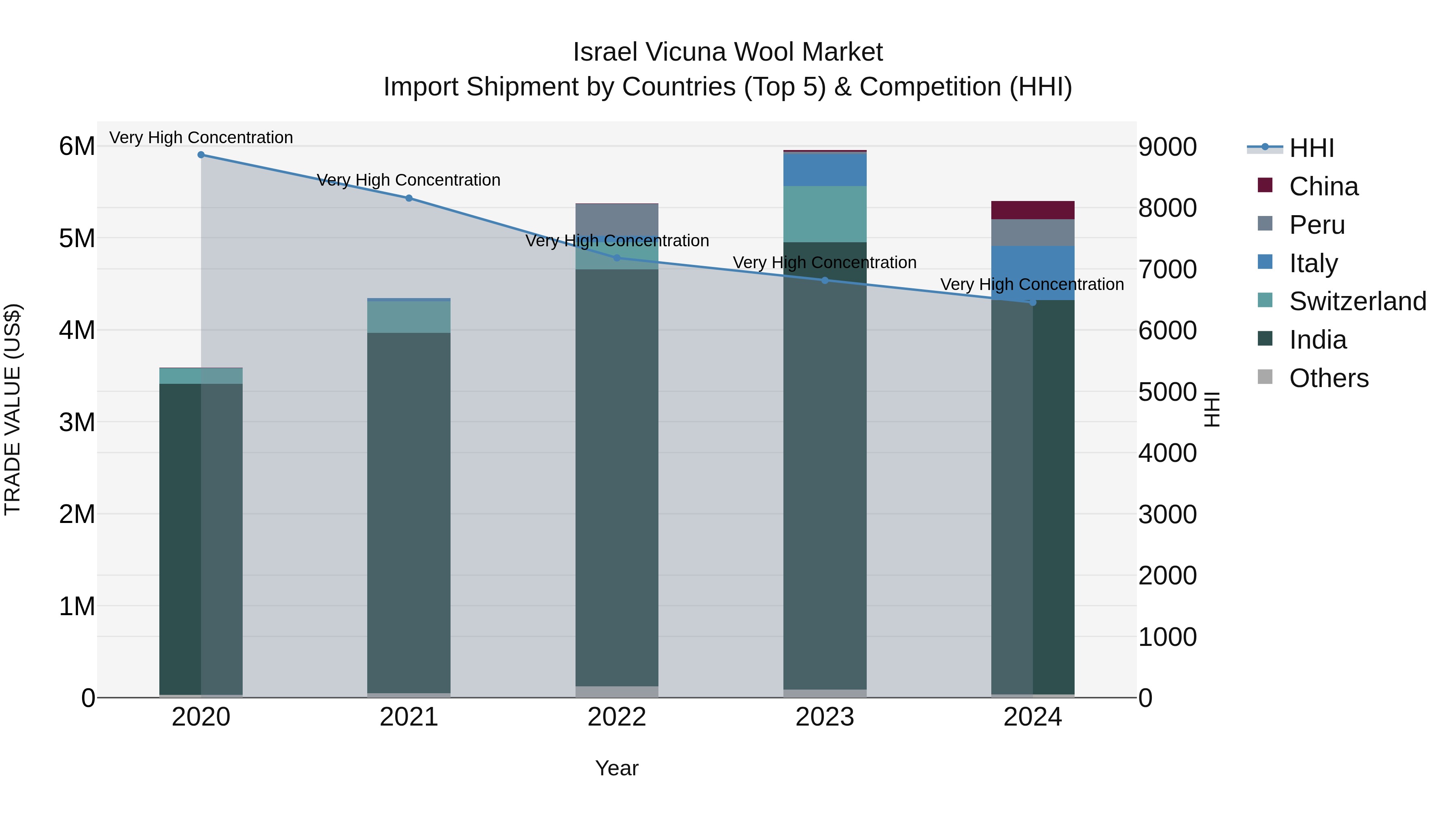 Israel Vicuna Wool Market Top 5 Importing Countries and Market Competition (HHI) Analysis