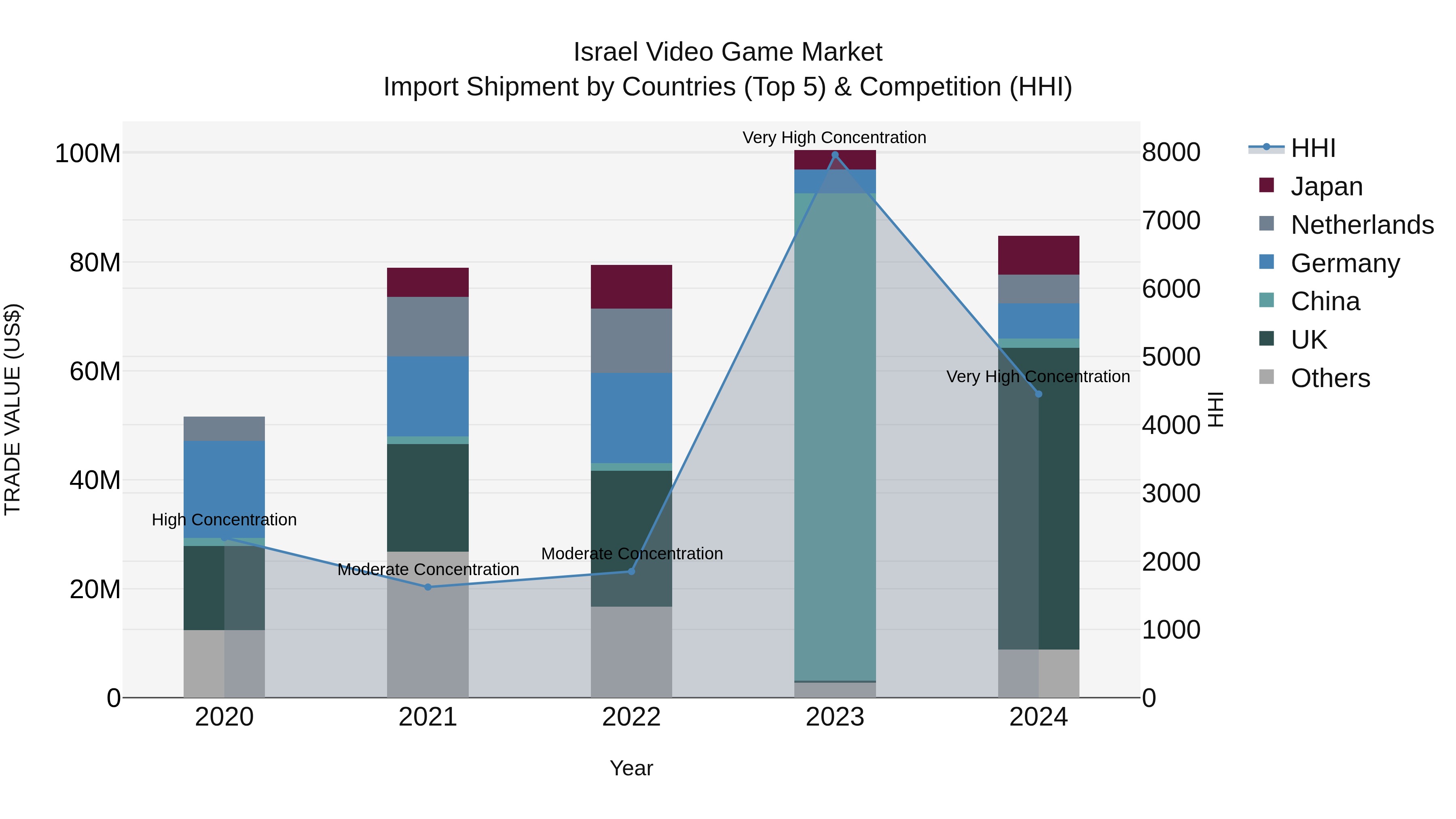 Israel Video Game Market Top 5 Importing Countries and Market Competition (HHI) Analysis
