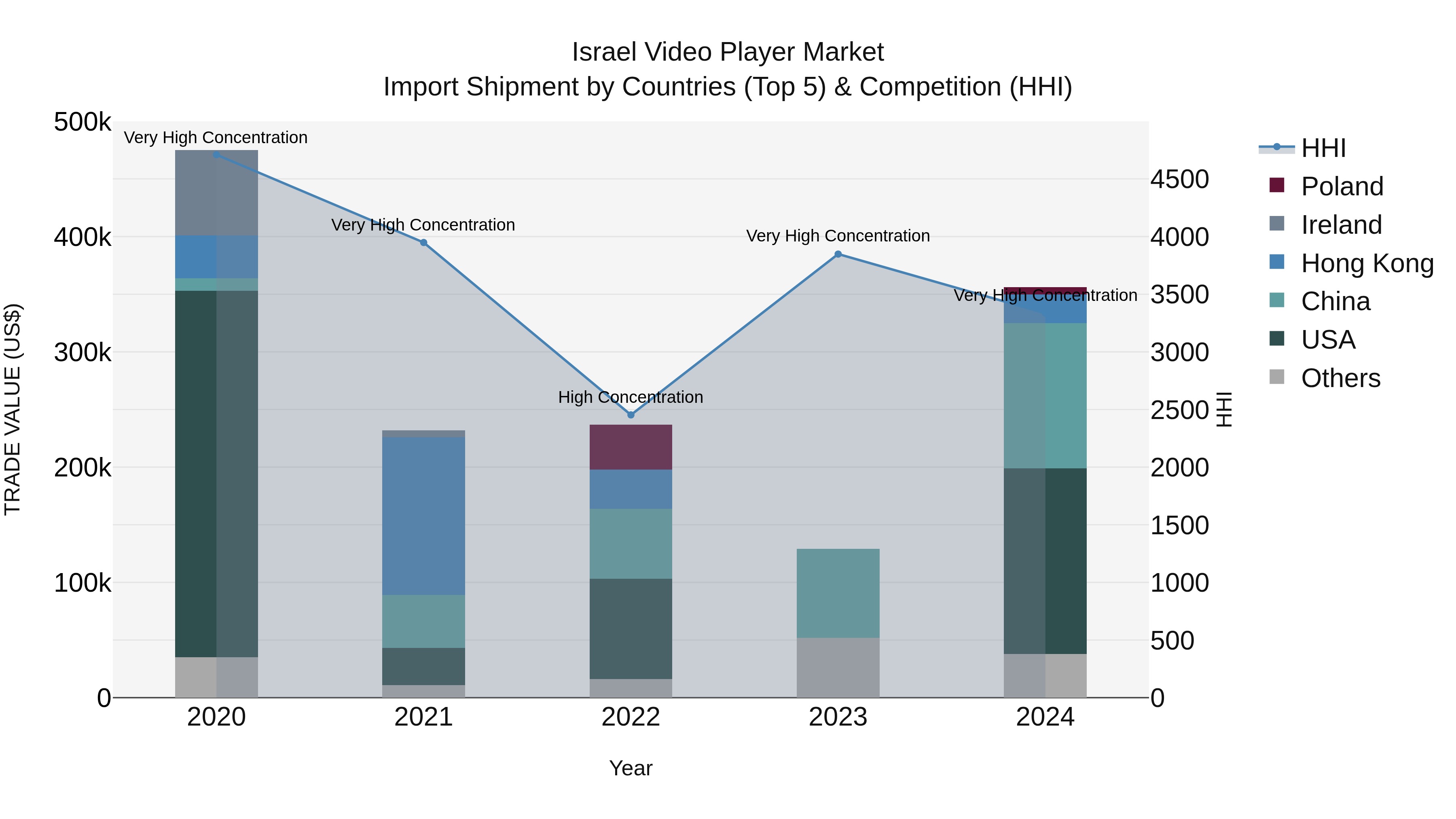 Israel Video Player Market Top 5 Importing Countries and Market Competition (HHI) Analysis