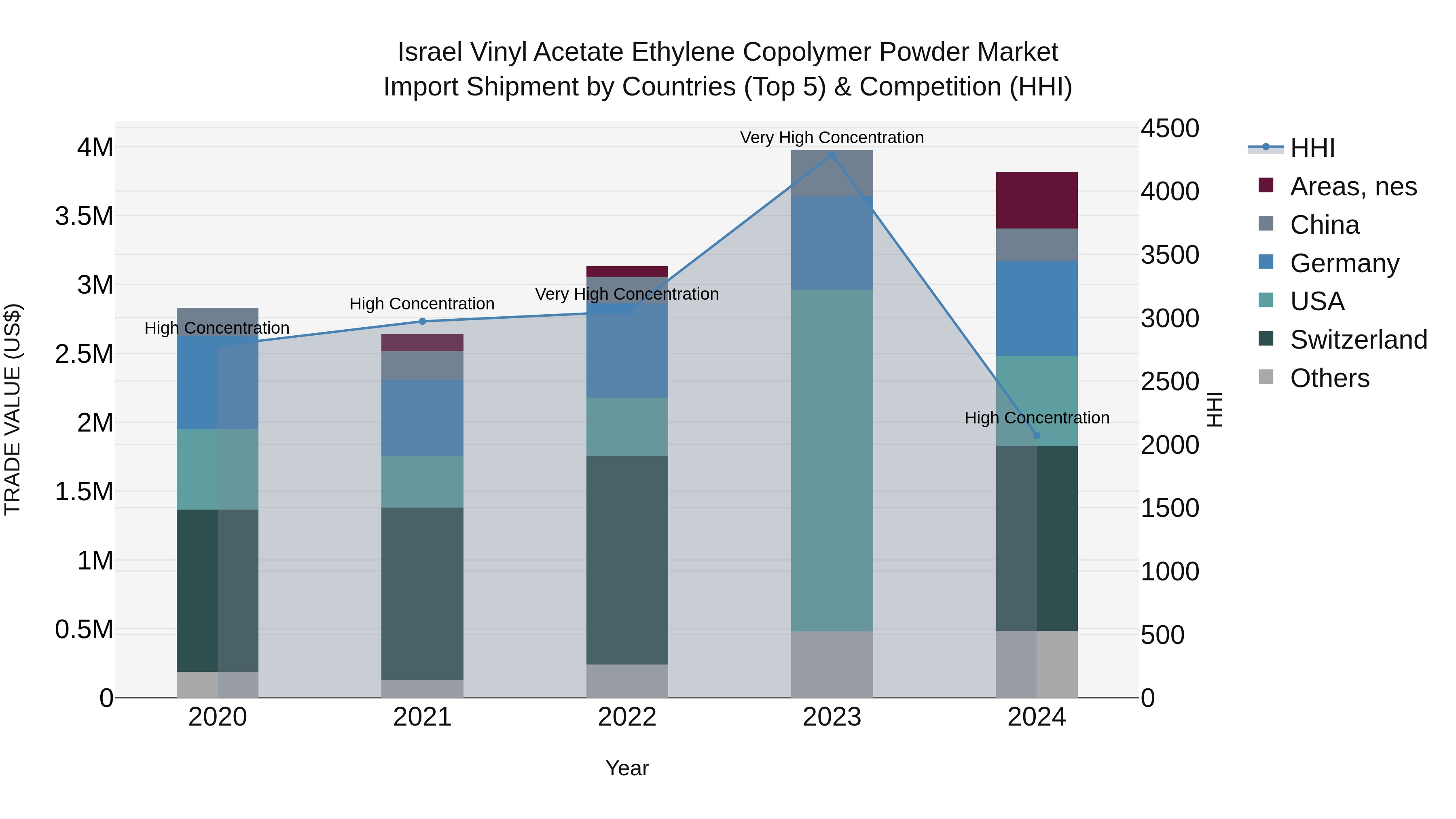 Israel Vinyl Acetate Ethylene Copolymer Powder Market Top 5 Importing Countries and Market Competition (HHI) Analysis