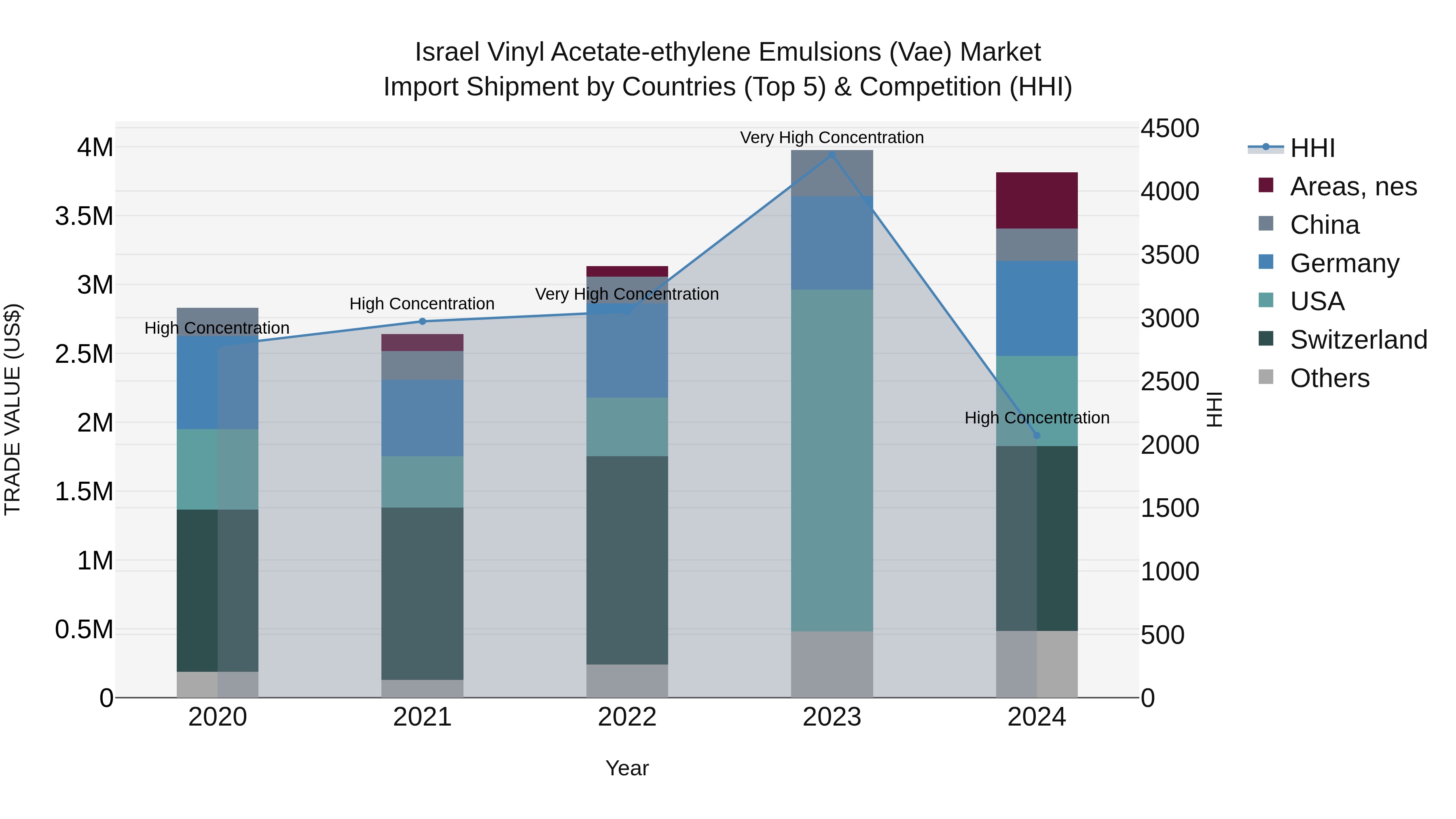 Israel Vinyl Acetate-ethylene Emulsions (Vae) Market Top 5 Importing Countries and Market Competition (HHI) Analysis