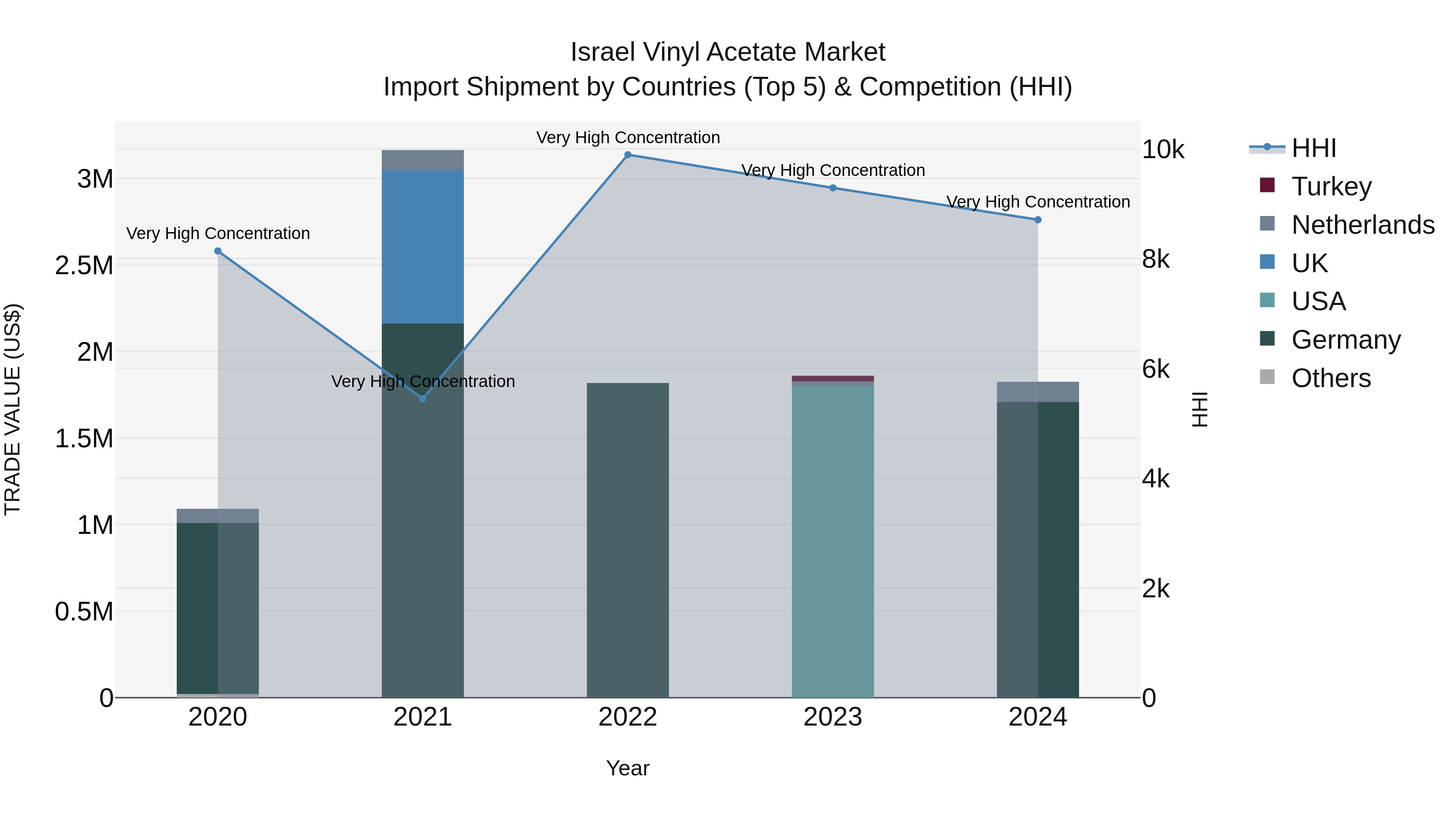 Israel Vinyl Acetate Market Top 5 Importing Countries and Market Competition (HHI) Analysis