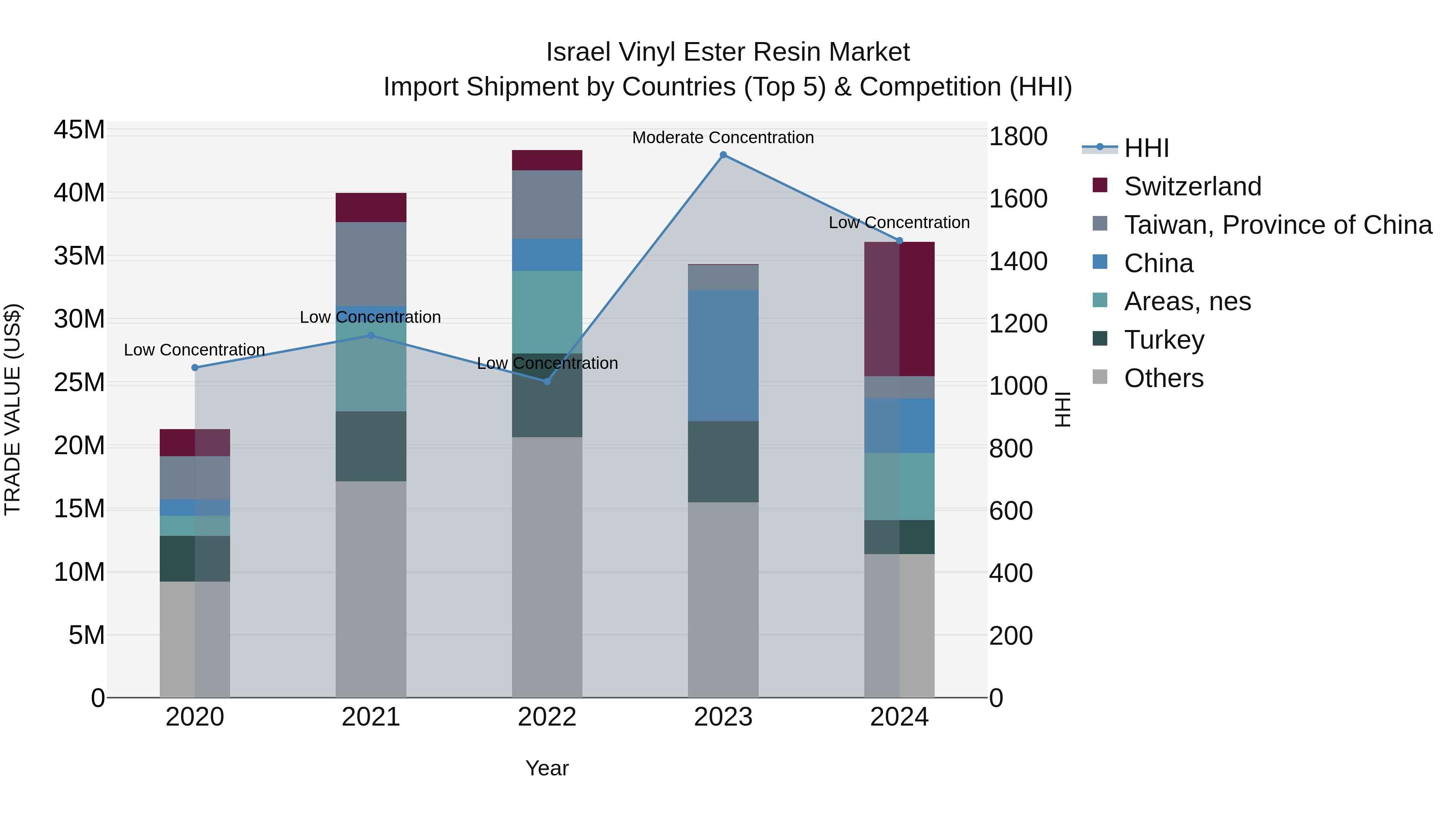 Israel Vinyl Ester Resin Market Top 5 Importing Countries and Market Competition (HHI) Analysis