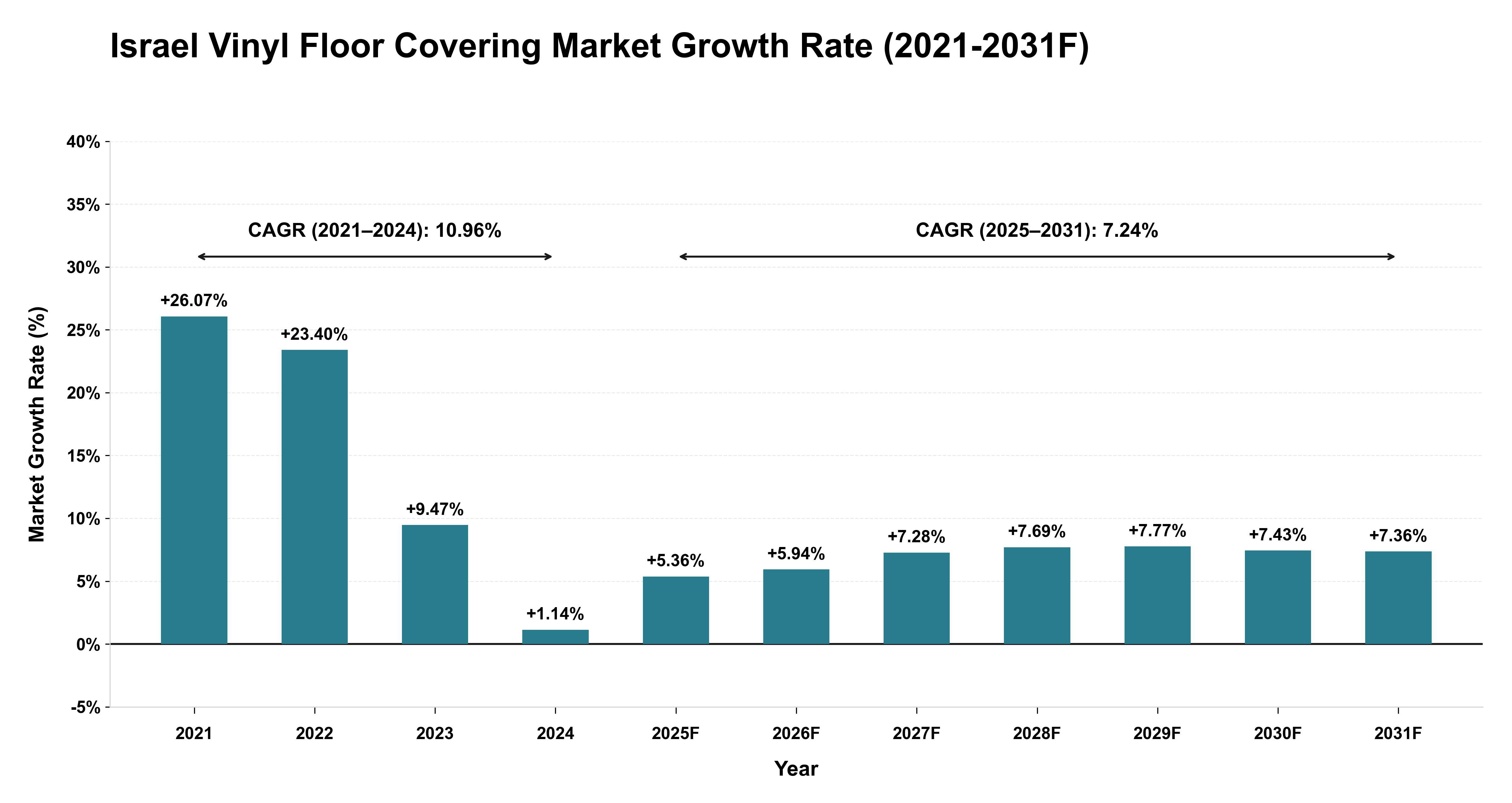 Israel Vinyl Floor Covering Market Year-wise Growth Rate (2021-2031F)