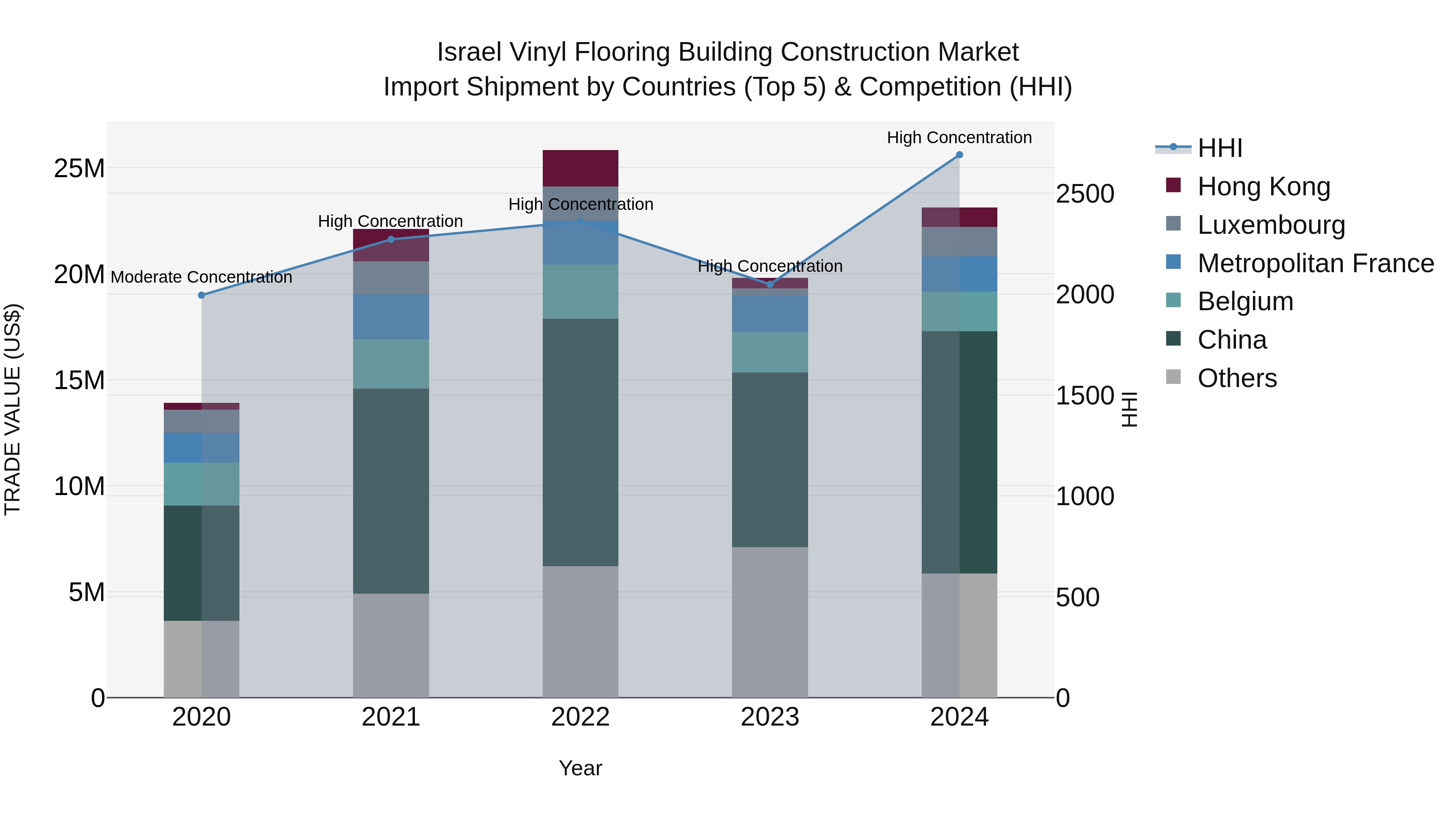 Israel Vinyl Flooring Building Construction Market Top 5 Importing Countries and Market Competition (HHI) Analysis