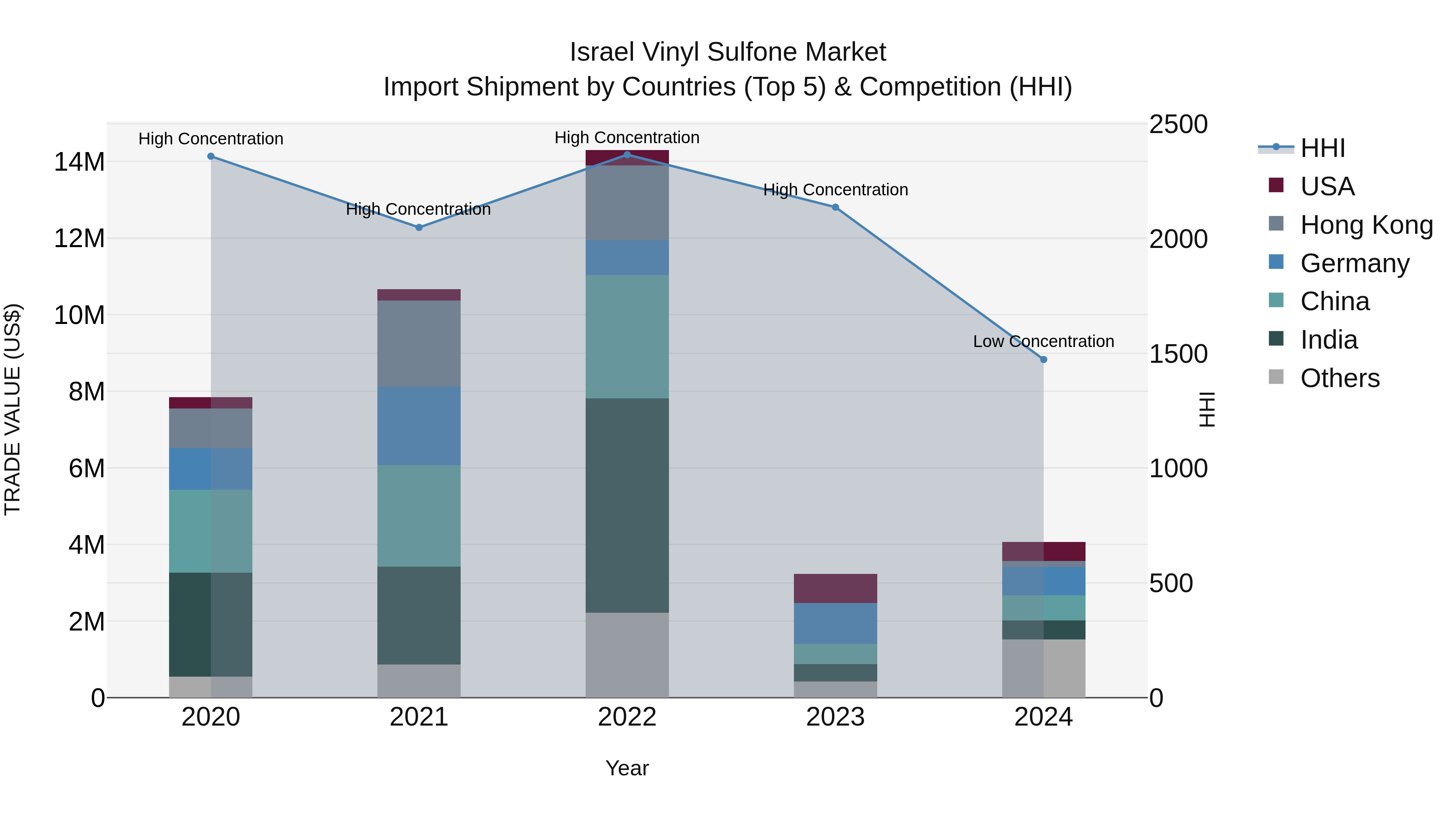 Israel Vinyl Sulfone Market Top 5 Importing Countries and Market Competition (HHI) Analysis