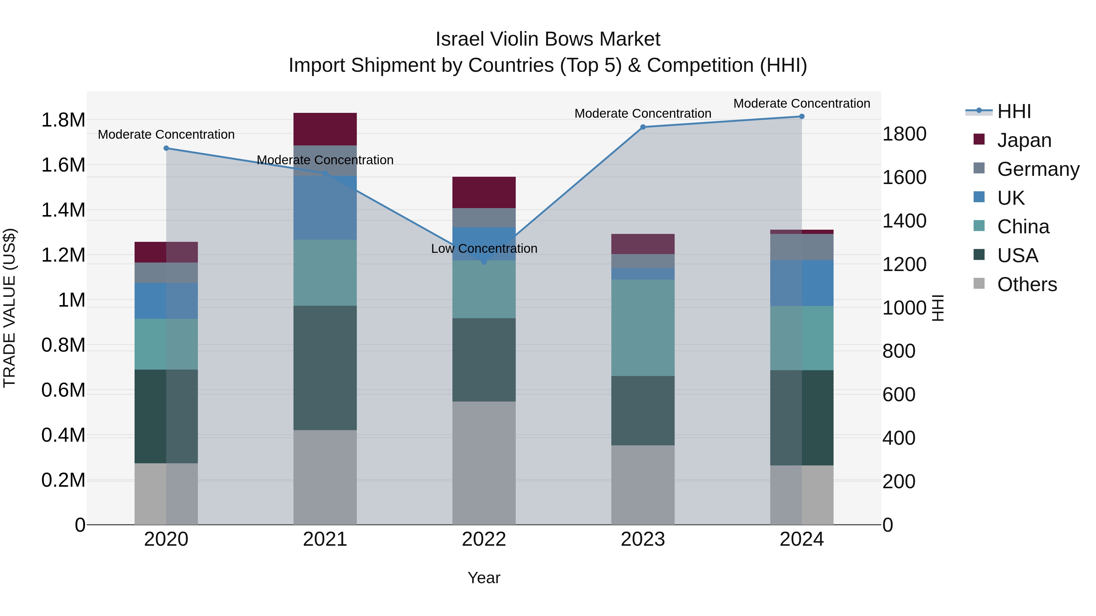 Israel Violin Bows Market Top 5 Importing Countries and Market Competition (HHI) Analysis