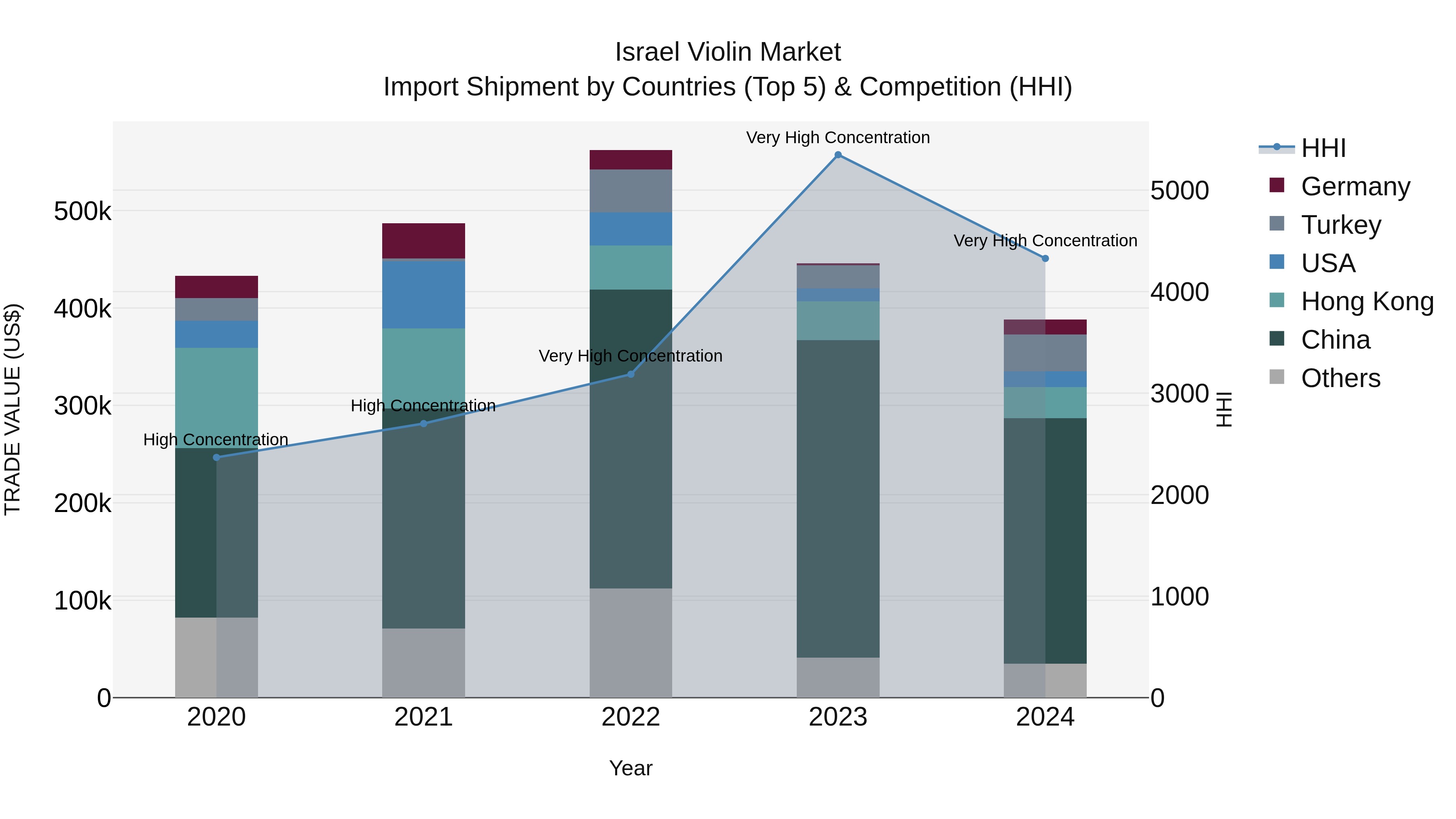 Israel Violin Market Top 5 Importing Countries and Market Competition (HHI) Analysis