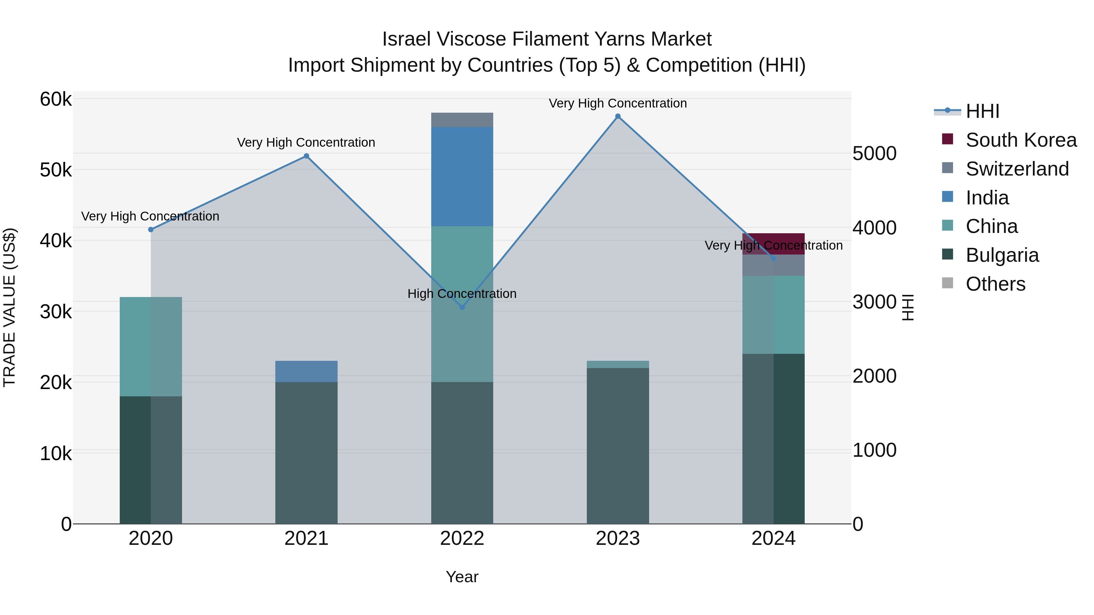 Israel Viscose Filament Yarns Market Top 5 Importing Countries and Market Competition (HHI) Analysis