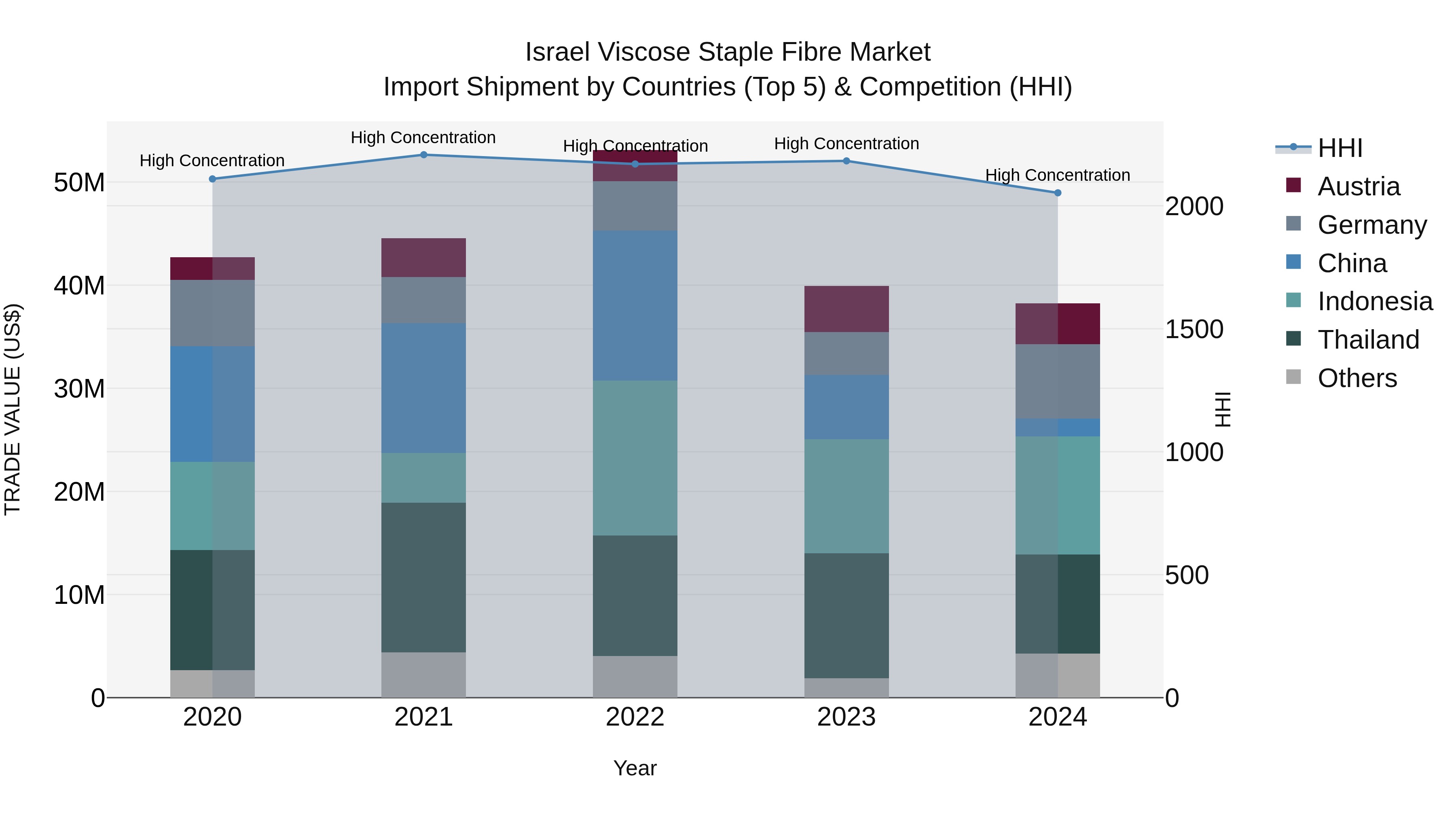 Israel Viscose Staple Fibre Market Top 5 Importing Countries and Market Competition (HHI) Analysis