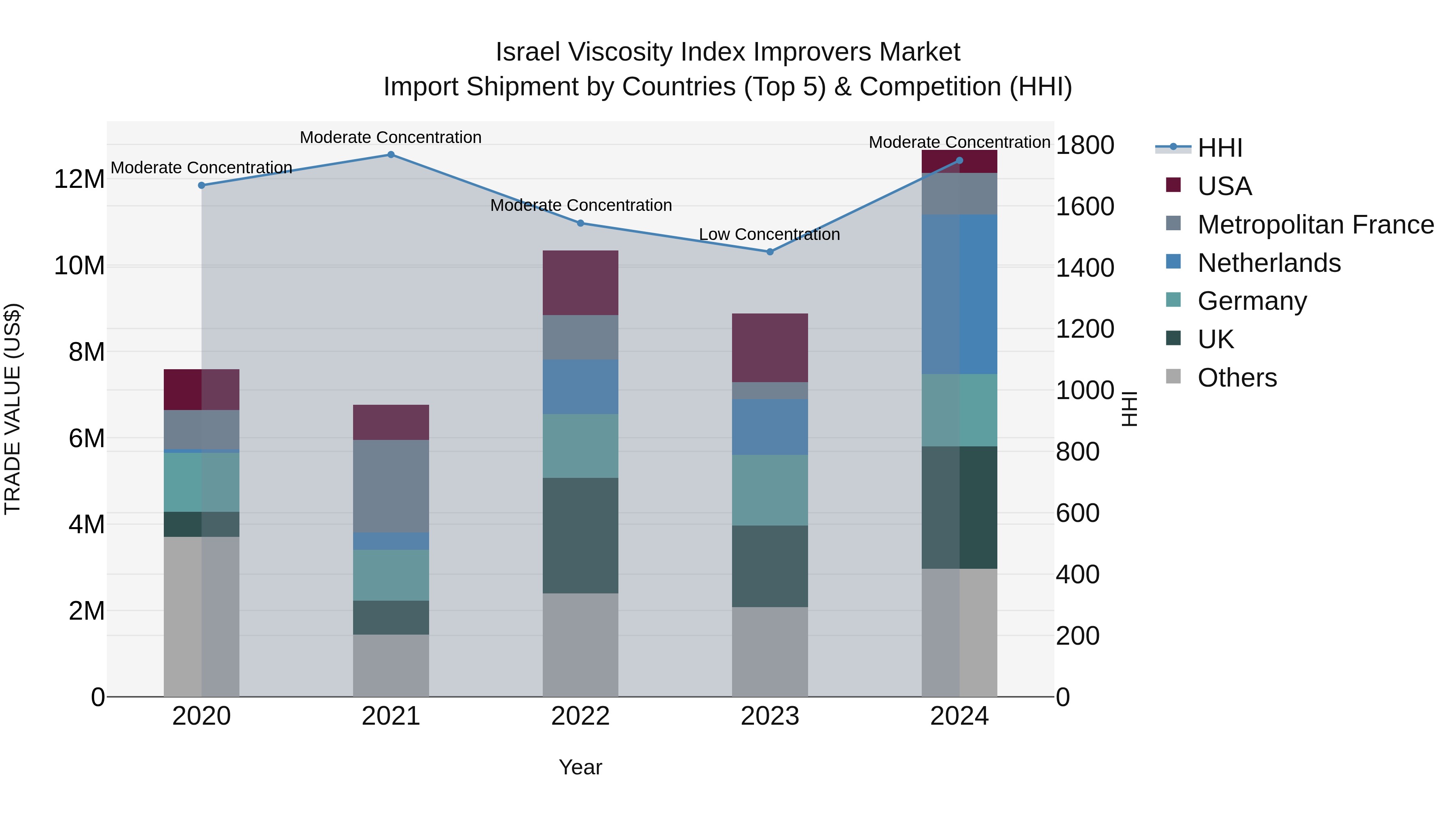 Israel Viscosity Index Improvers Market Top 5 Importing Countries and Market Competition (HHI) Analysis