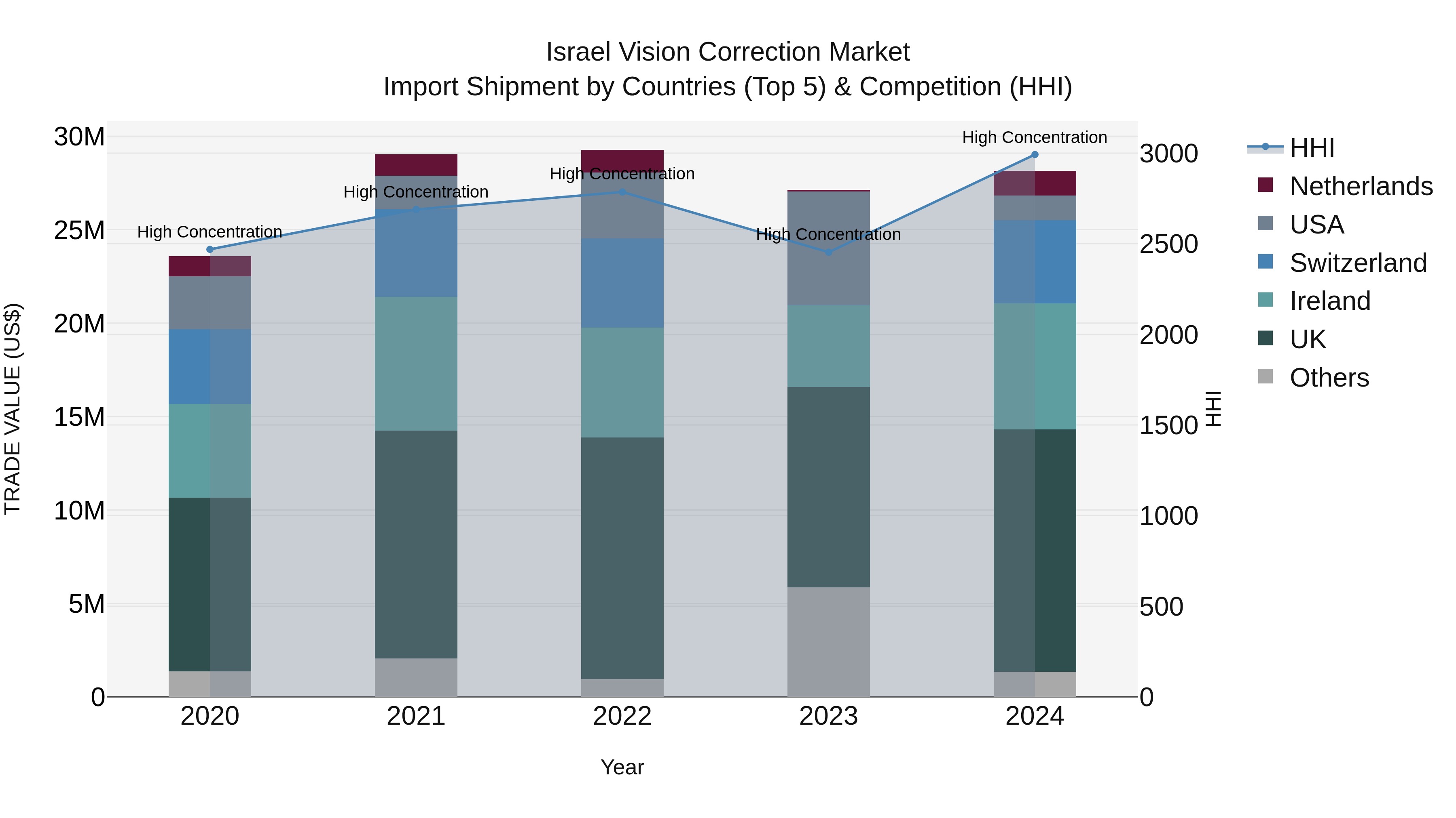 Israel Vision Correction Market Top 5 Importing Countries and Market Competition (HHI) Analysis