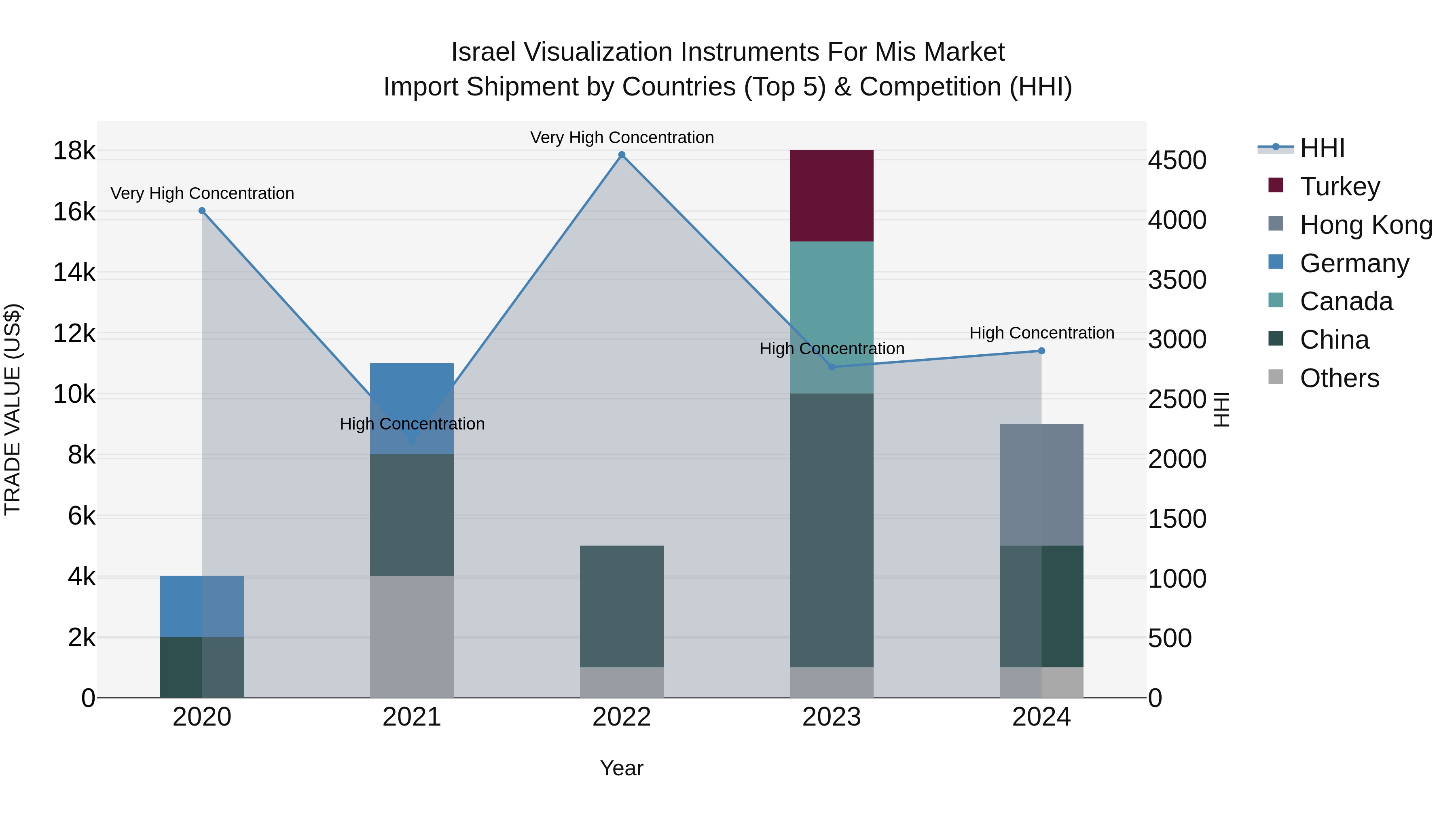 Israel Visualization Instruments for Mis Market Top 5 Importing Countries and Market Competition (HHI) Analysis
