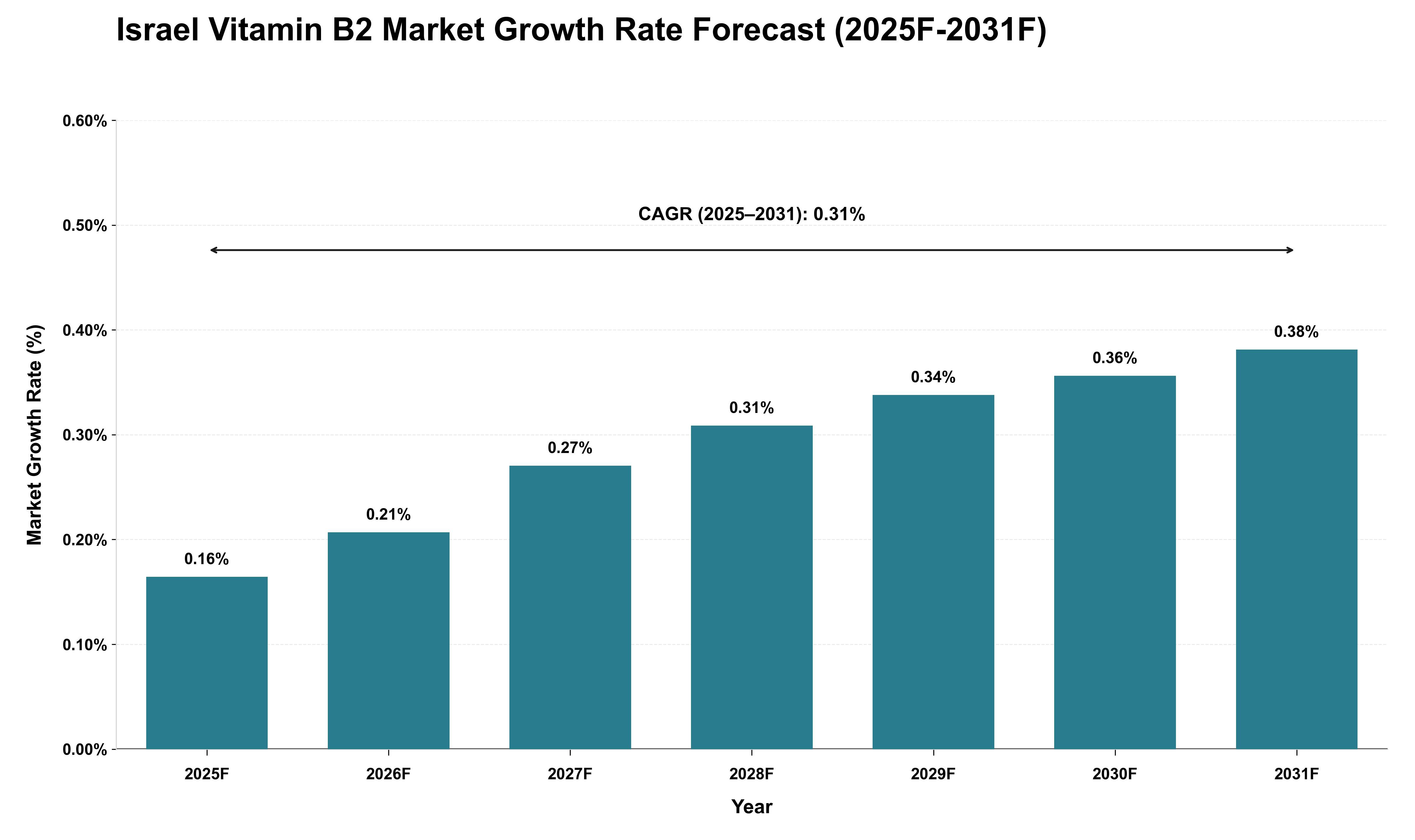 Israel Vitamin B2 Market Growth Rate Analysis (2025 - 2031)