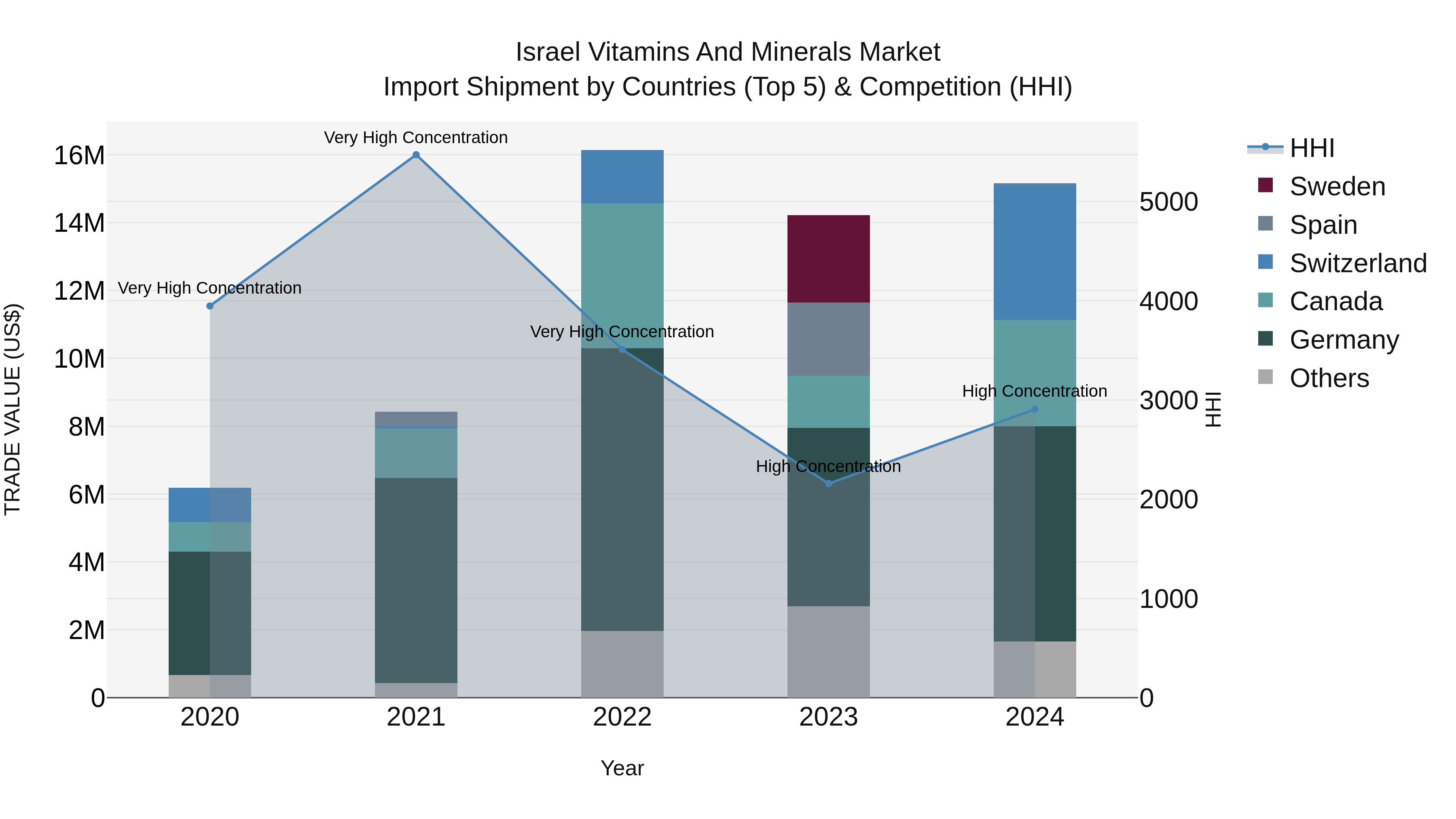 Israel Vitamins and Minerals Market Top 5 Importing Countries and Market Competition (HHI) Analysis