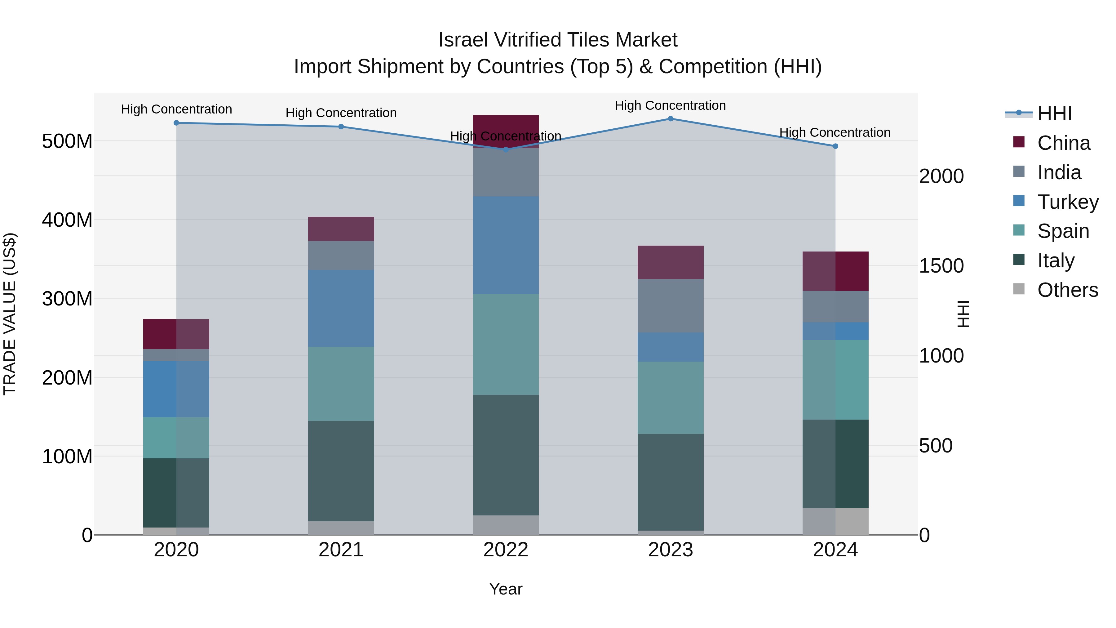 Israel Vitrified Tiles Market Top 5 Importing Countries and Market Competition (HHI) Analysis