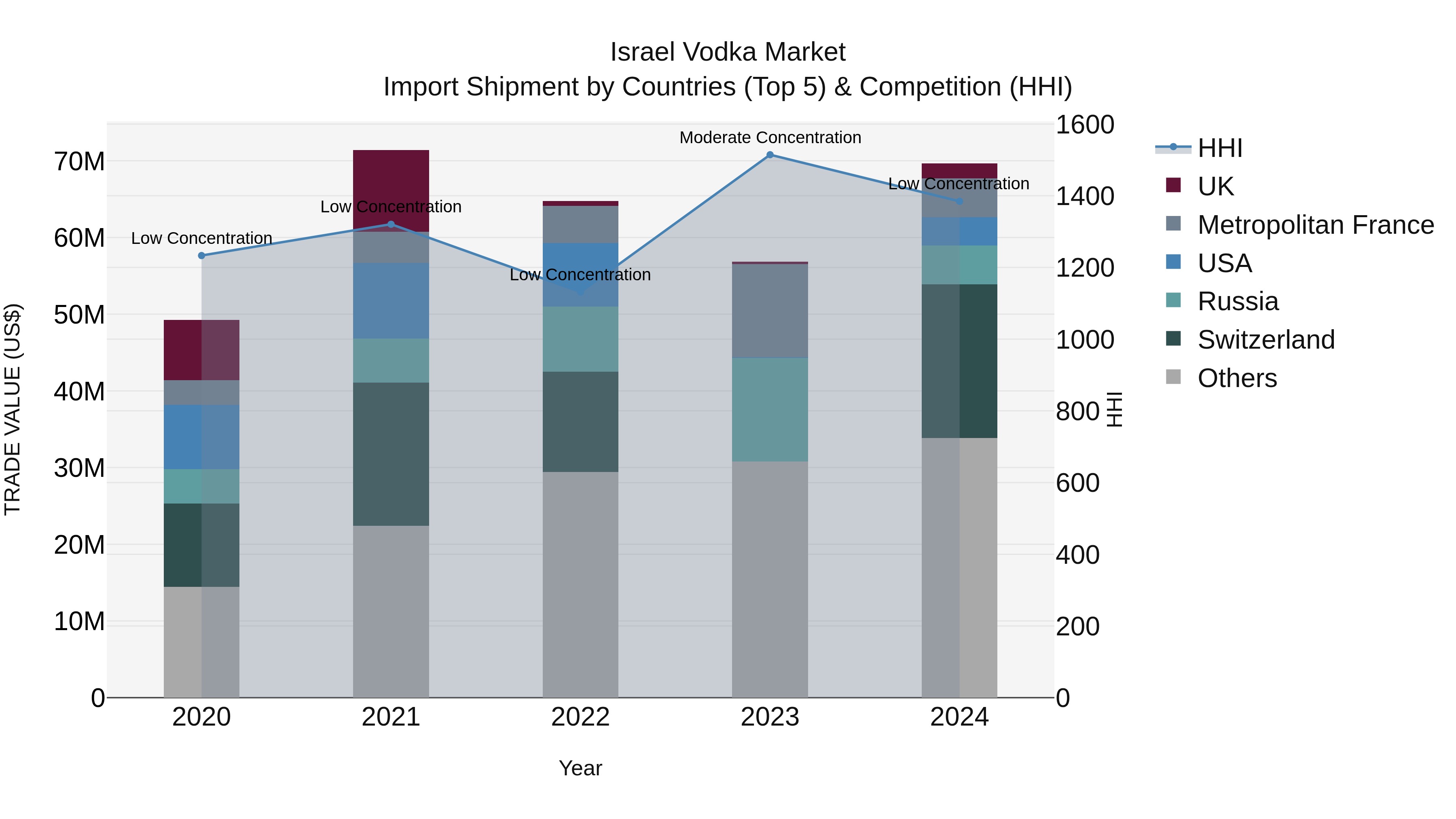 Israel Vodka Market Top 5 Importing Countries and Market Competition (HHI) Analysis