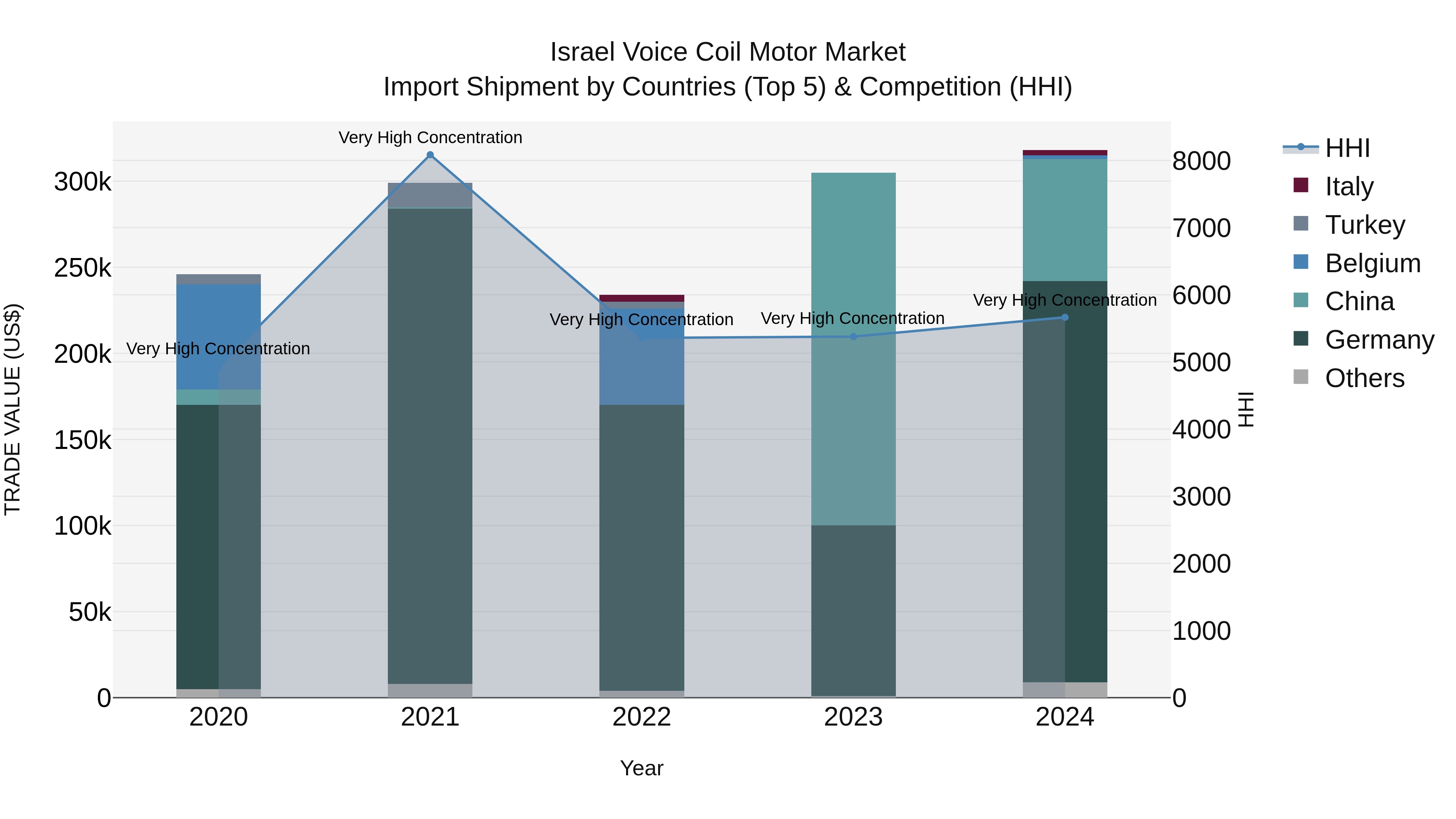 Israel Voice Coil Motor Market Top 5 Importing Countries and Market Competition (HHI) Analysis