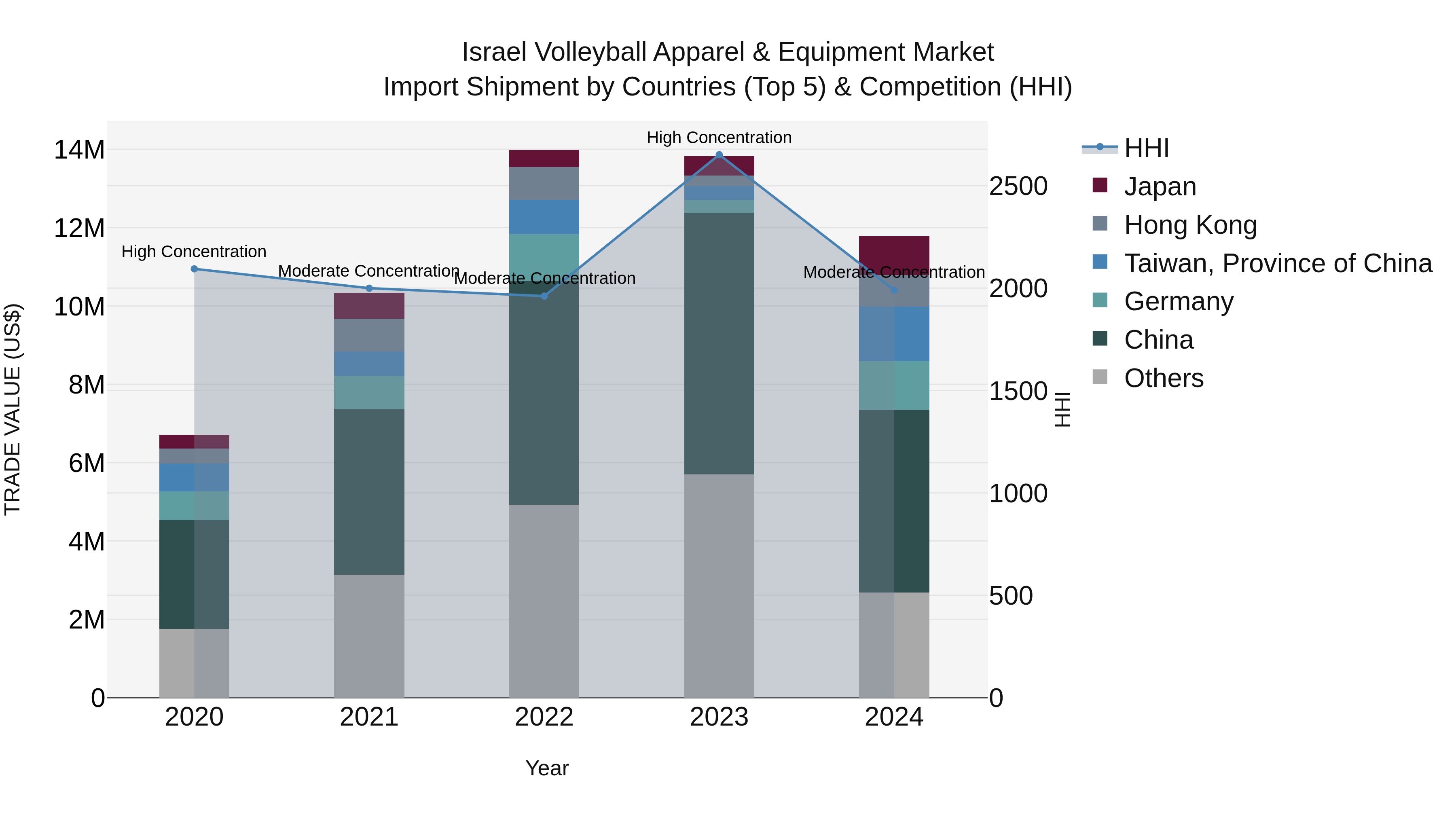 Israel Volleyball Apparel & Equipment Market Top 5 Importing Countries and Market Competition (HHI) Analysis
