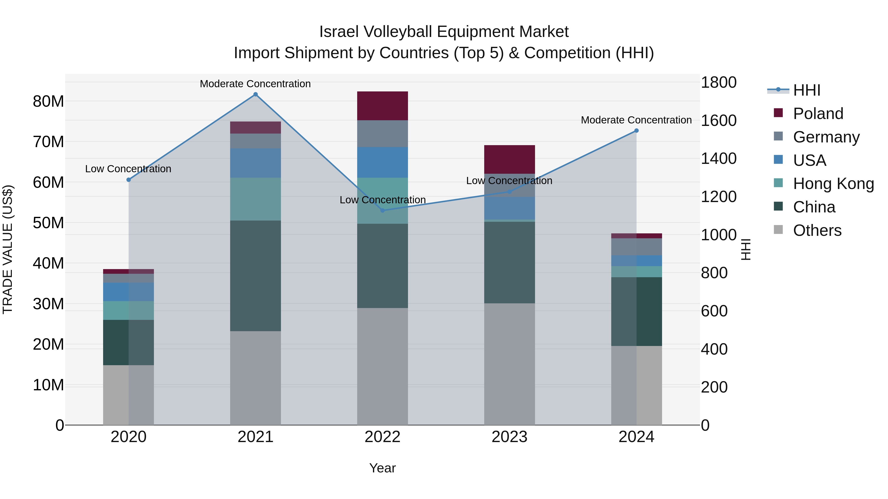 Israel Volleyball Equipment Market Top 5 Importing Countries and Market Competition (HHI) Analysis