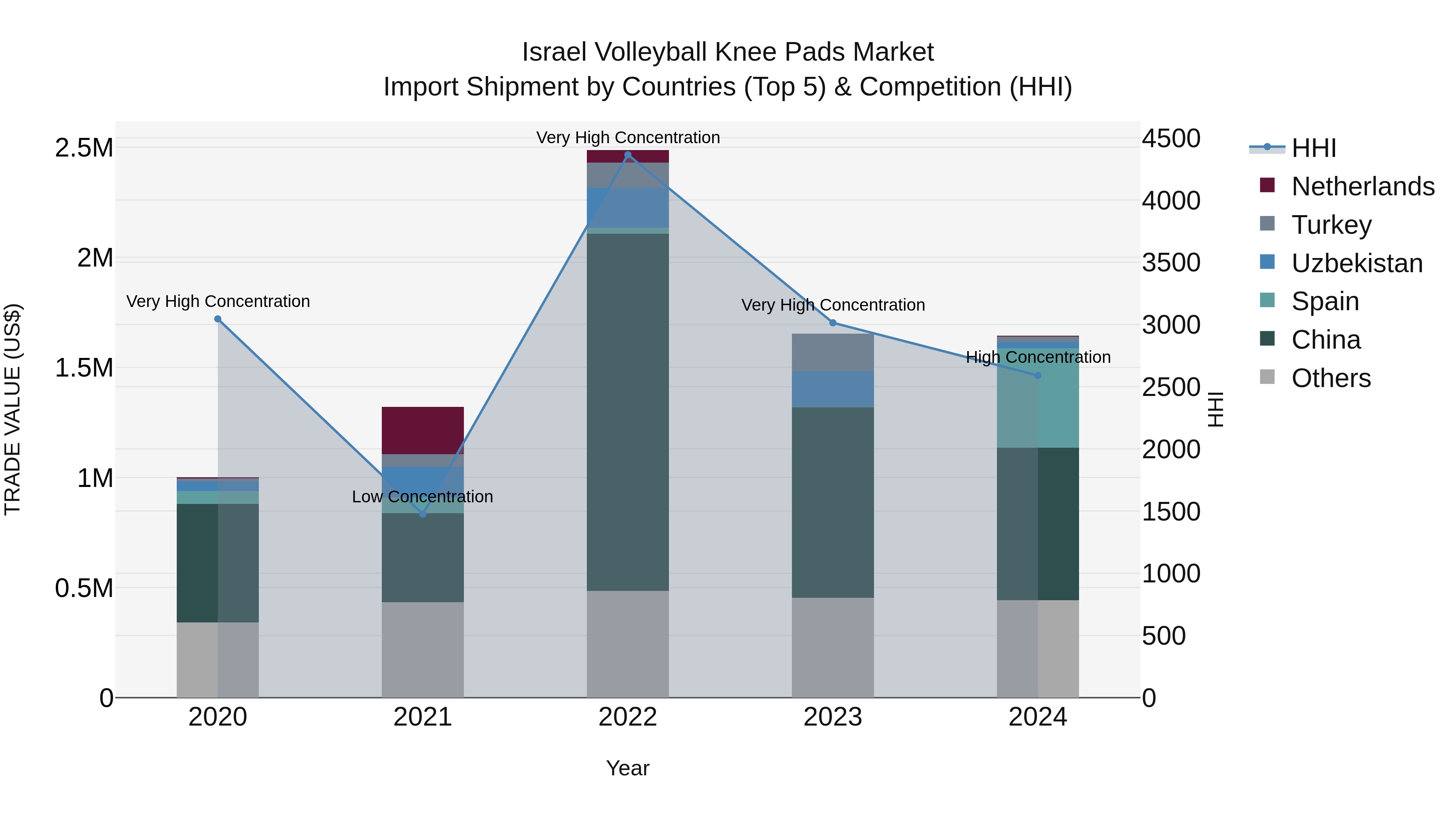 Israel Volleyball Knee Pads Market Top 5 Importing Countries and Market Competition (HHI) Analysis