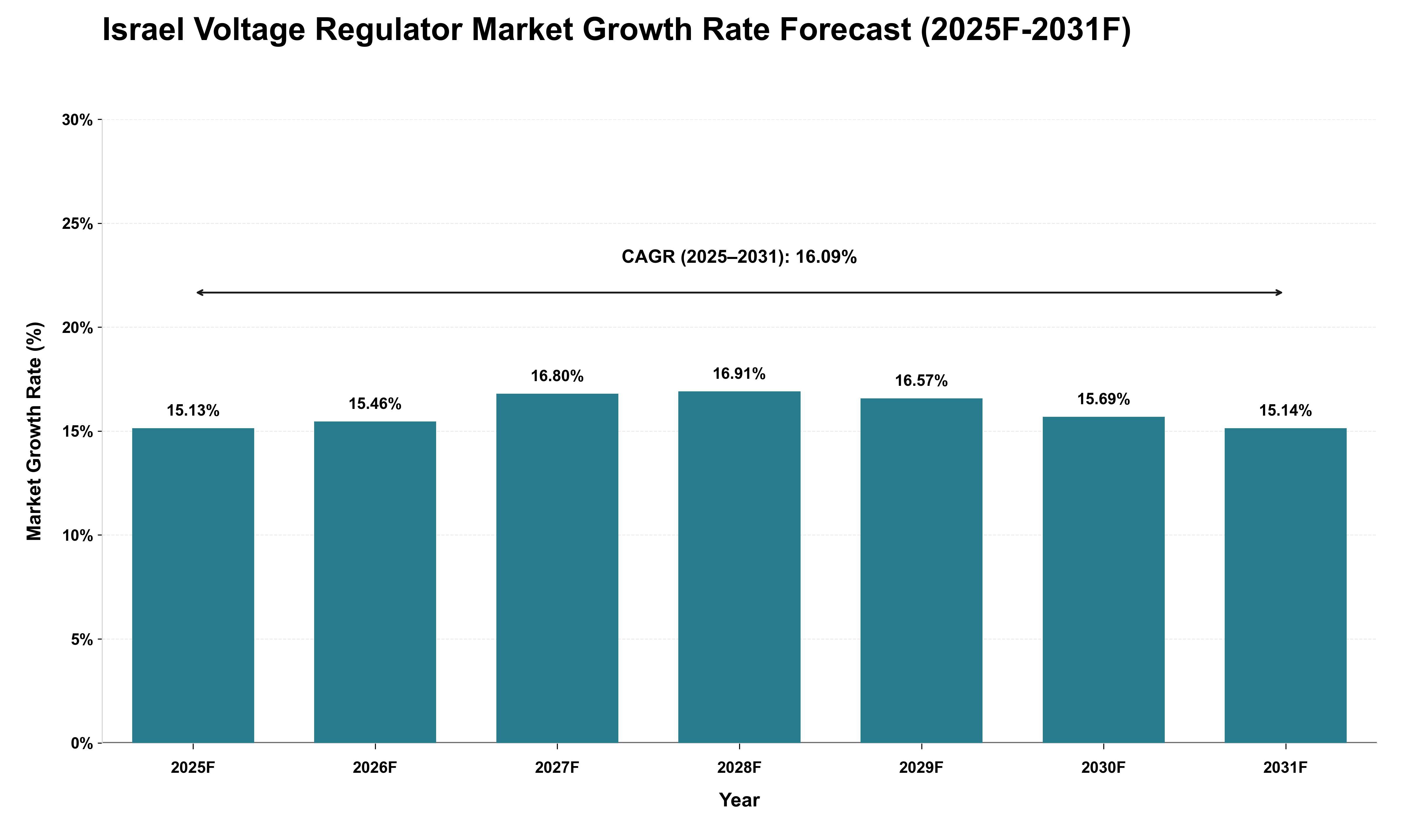 Israel Voltage Regulator Market Growth Rate Analysis (2025 - 2031)