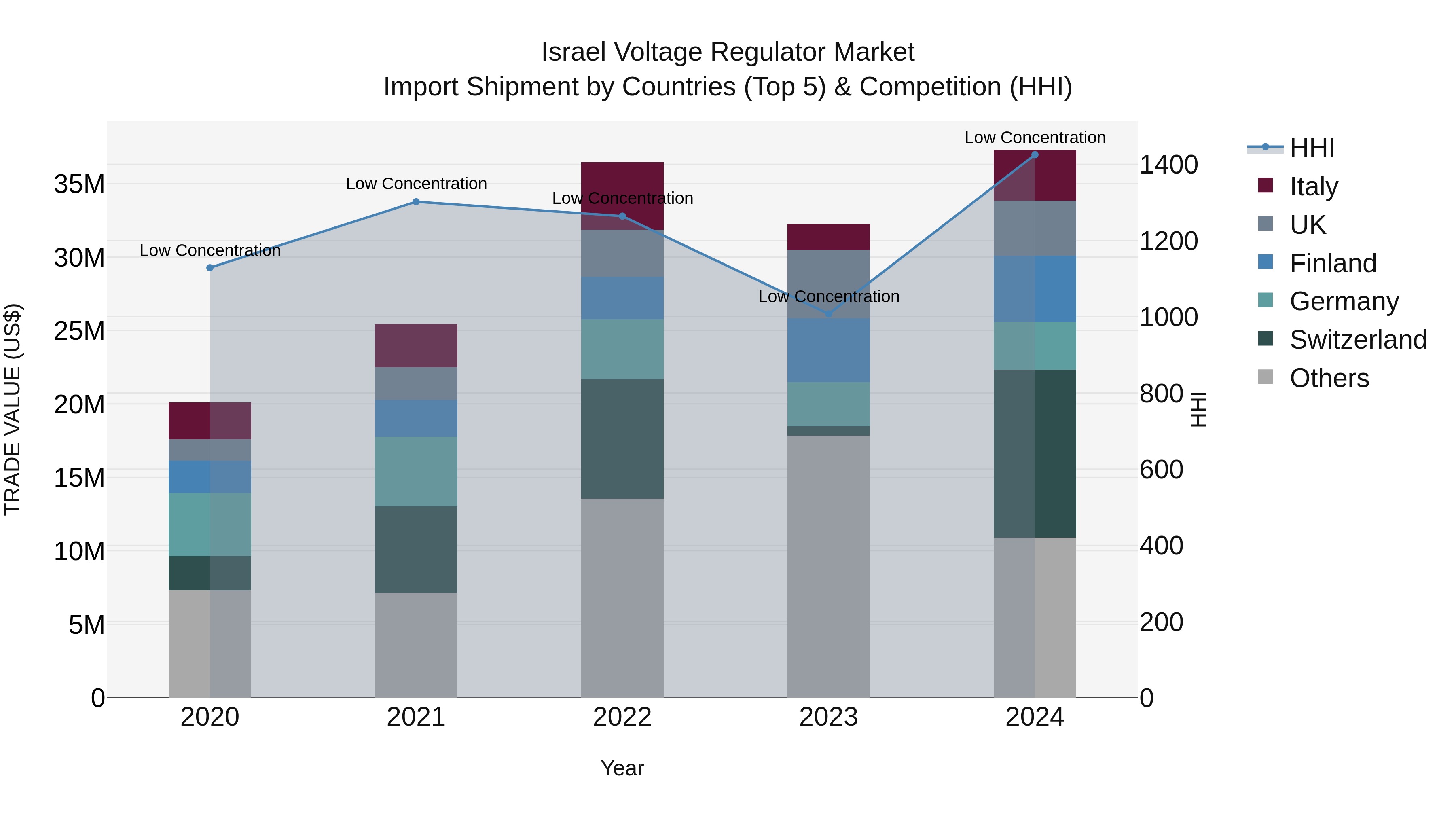 Israel Voltage Regulator Market Top 5 Importing Countries and Market Competition (HHI) Analysis