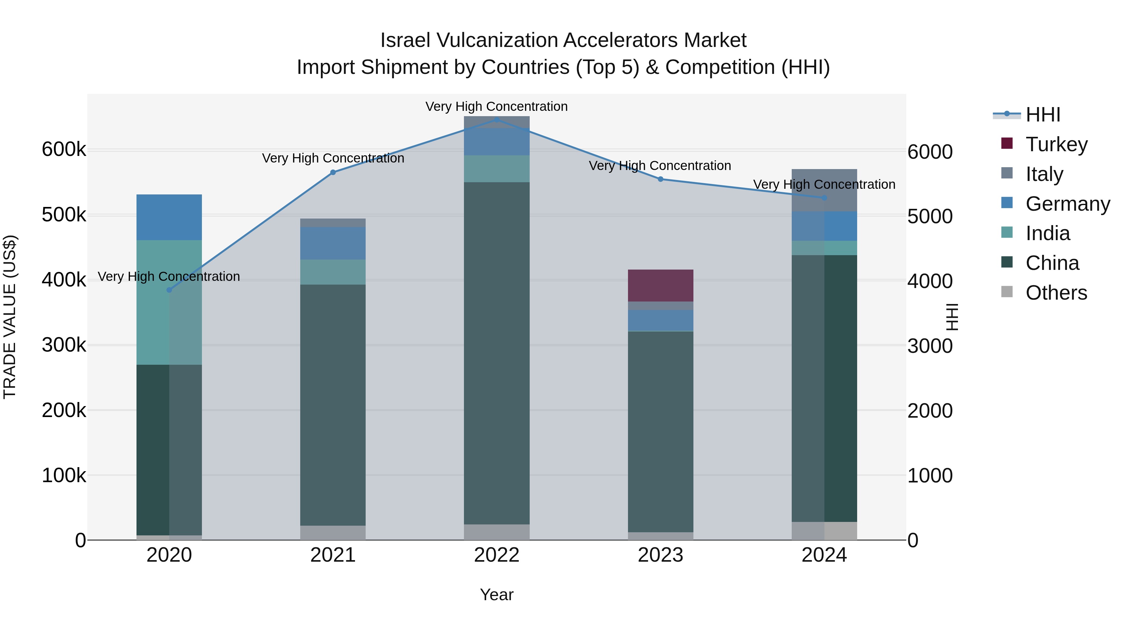 Israel Vulcanization Accelerators Market Top 5 Importing Countries and Market Competition (HHI) Analysis