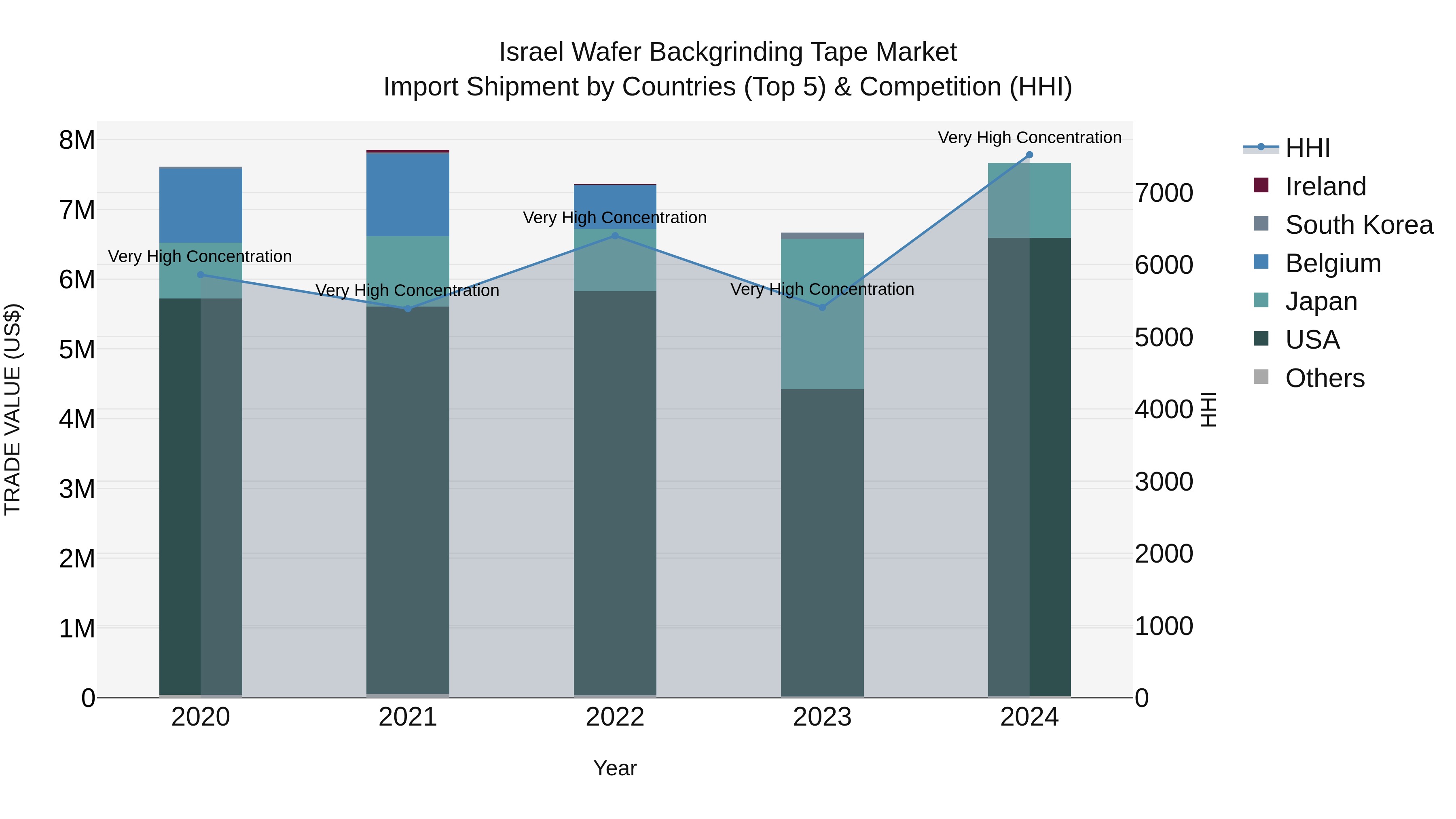 Israel Wafer Backgrinding Tape Market Top 5 Importing Countries and Market Competition (HHI) Analysis