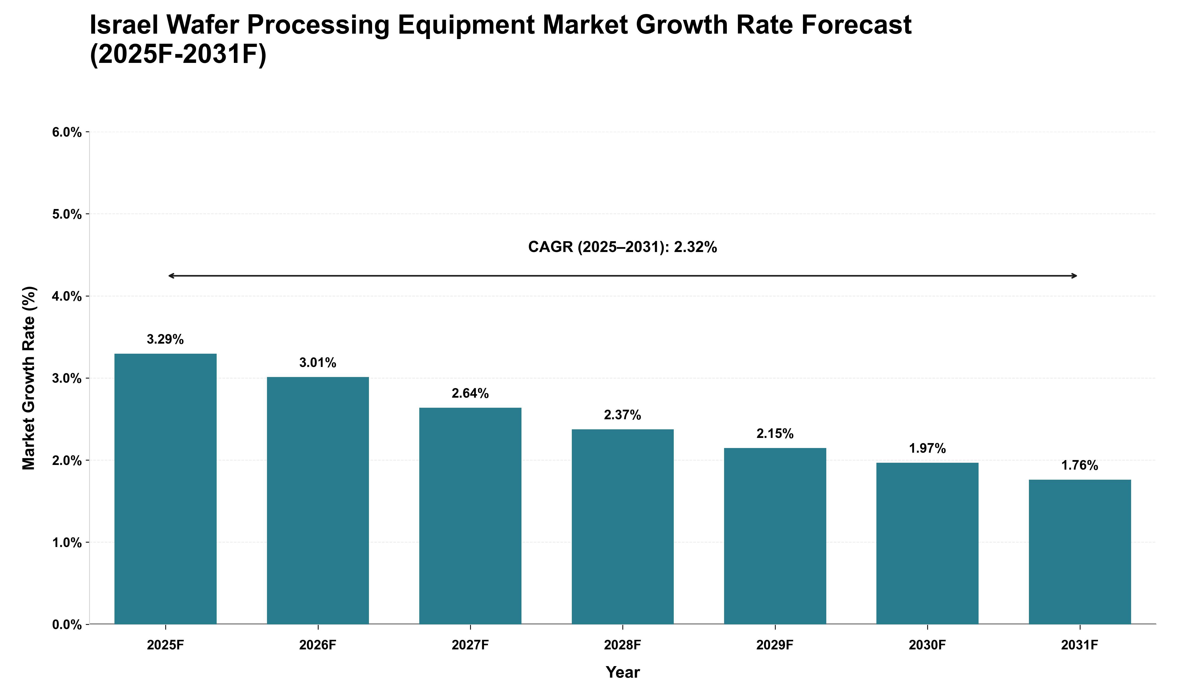 Israel Wafer Processing Equipment Market Growth Rate Analysis (2025 - 2031)