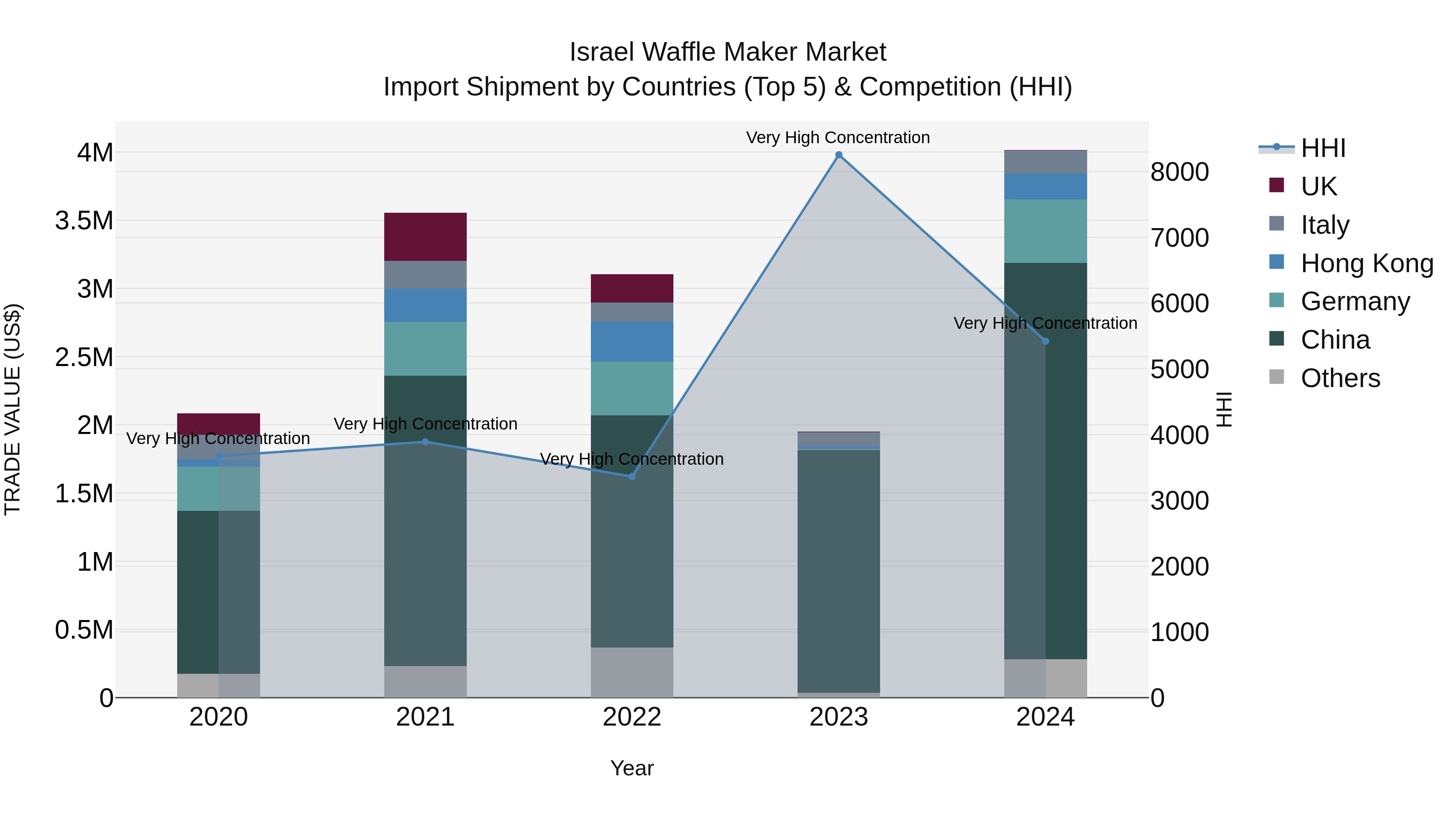 Israel Waffle Maker Market Top 5 Importing Countries and Market Competition (HHI) Analysis