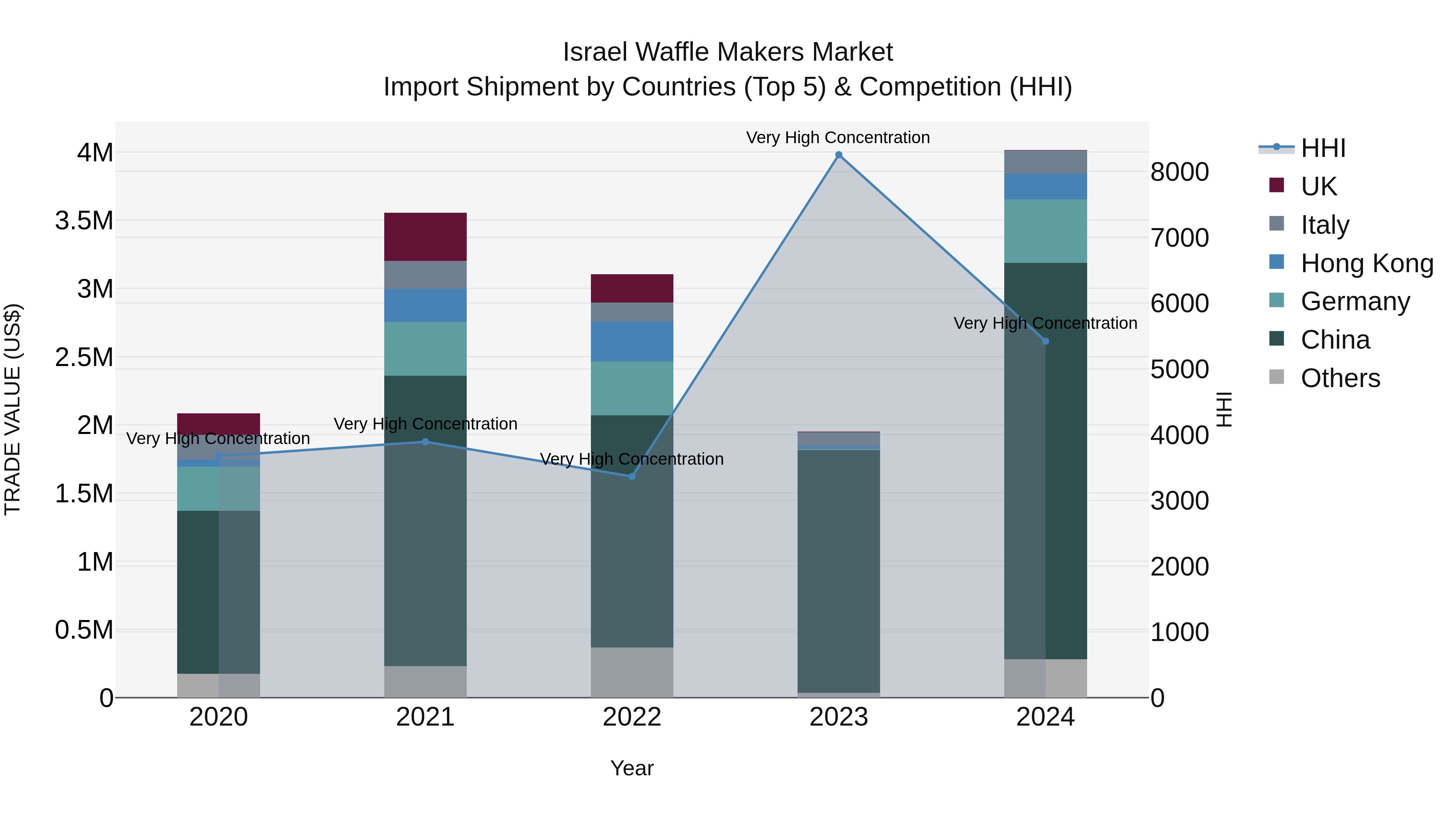 Israel Waffle Makers Market Top 5 Importing Countries and Market Competition (HHI) Analysis
