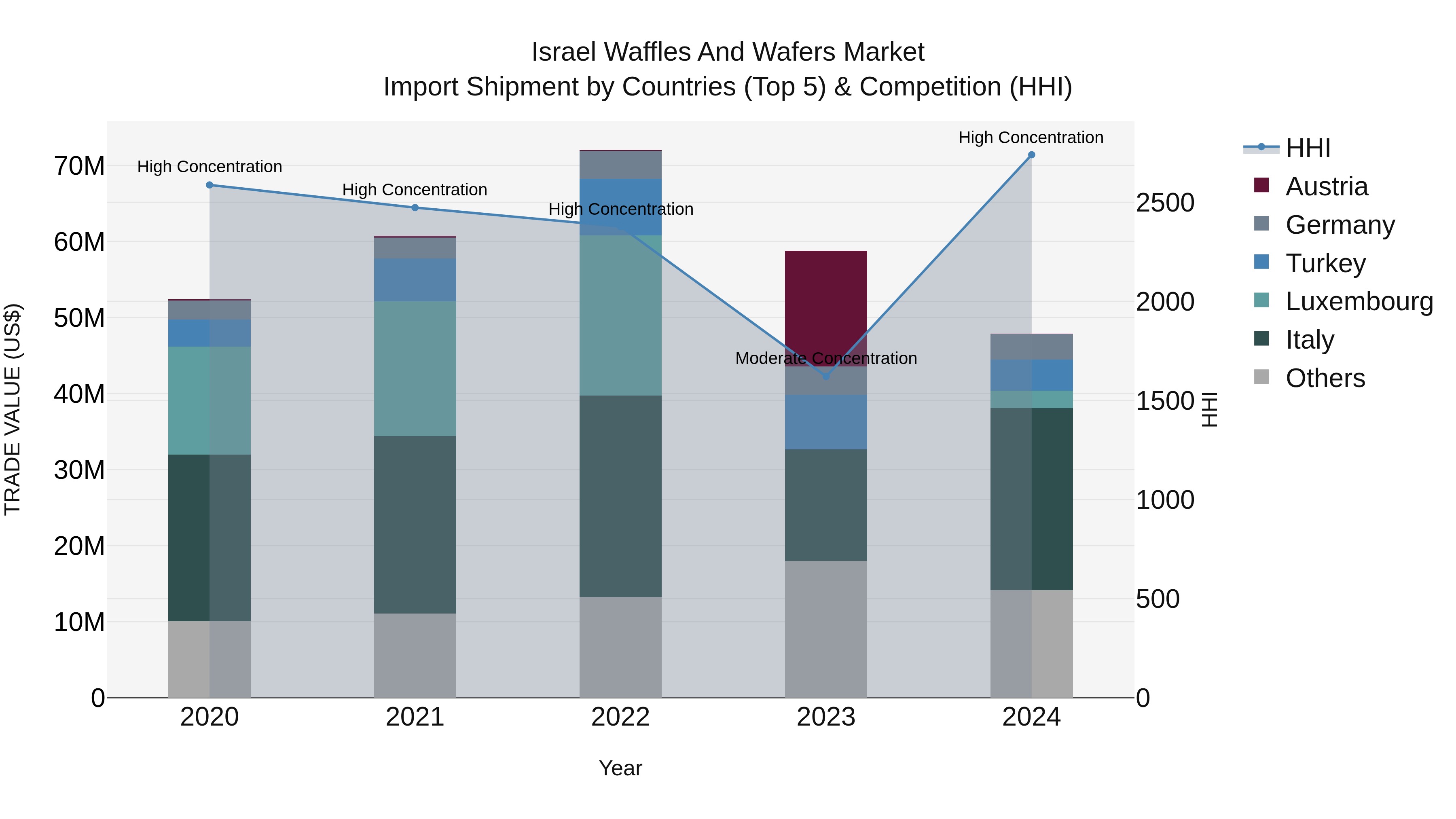 Israel Waffles and Wafers Market Top 5 Importing Countries and Market Competition (HHI) Analysis