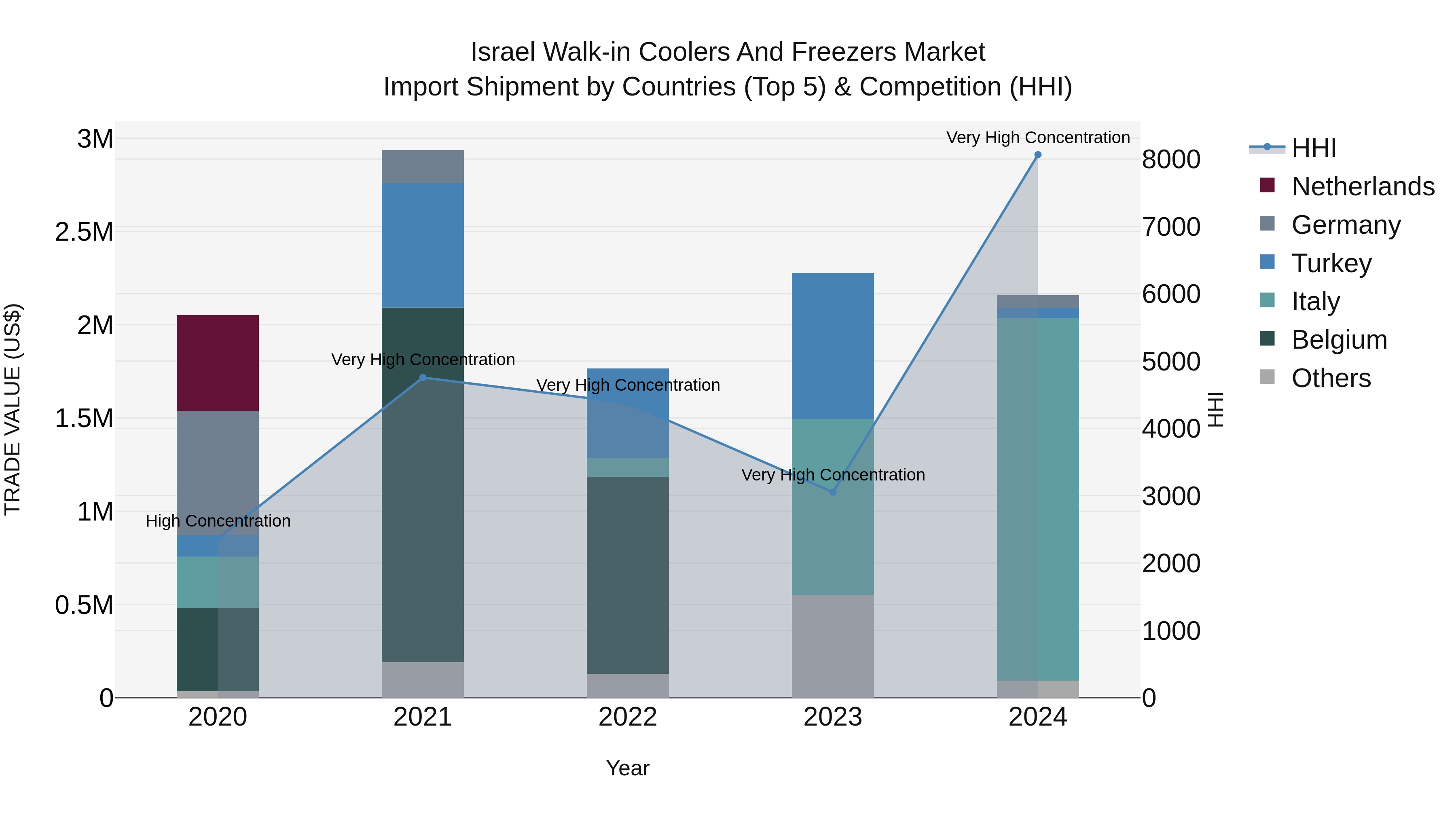 Israel Walk-in Coolers and Freezers Market Top 5 Importing Countries and Market Competition (HHI) Analysis