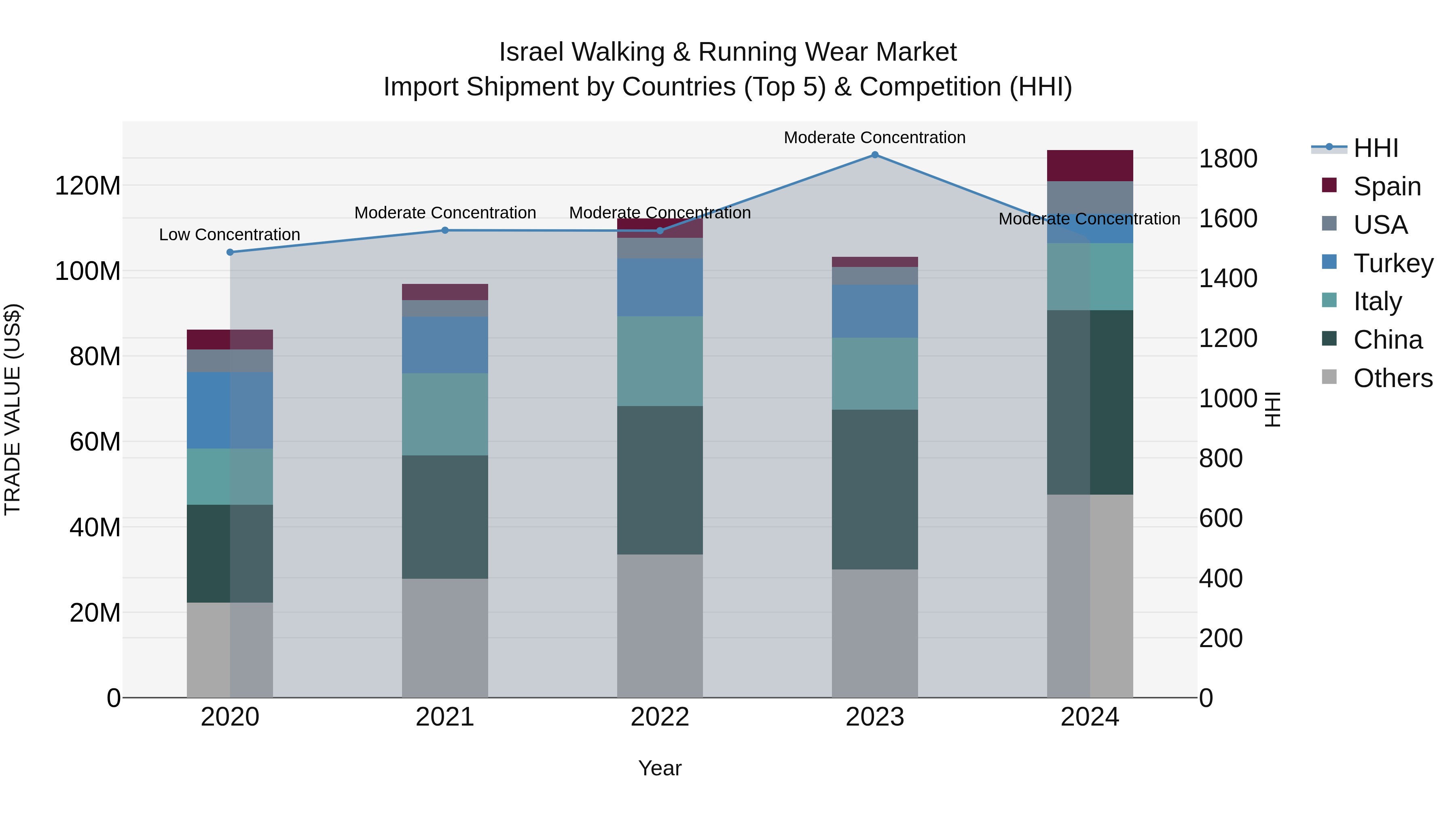 Israel Walking & Running Wear Market Top 5 Importing Countries and Market Competition (HHI) Analysis