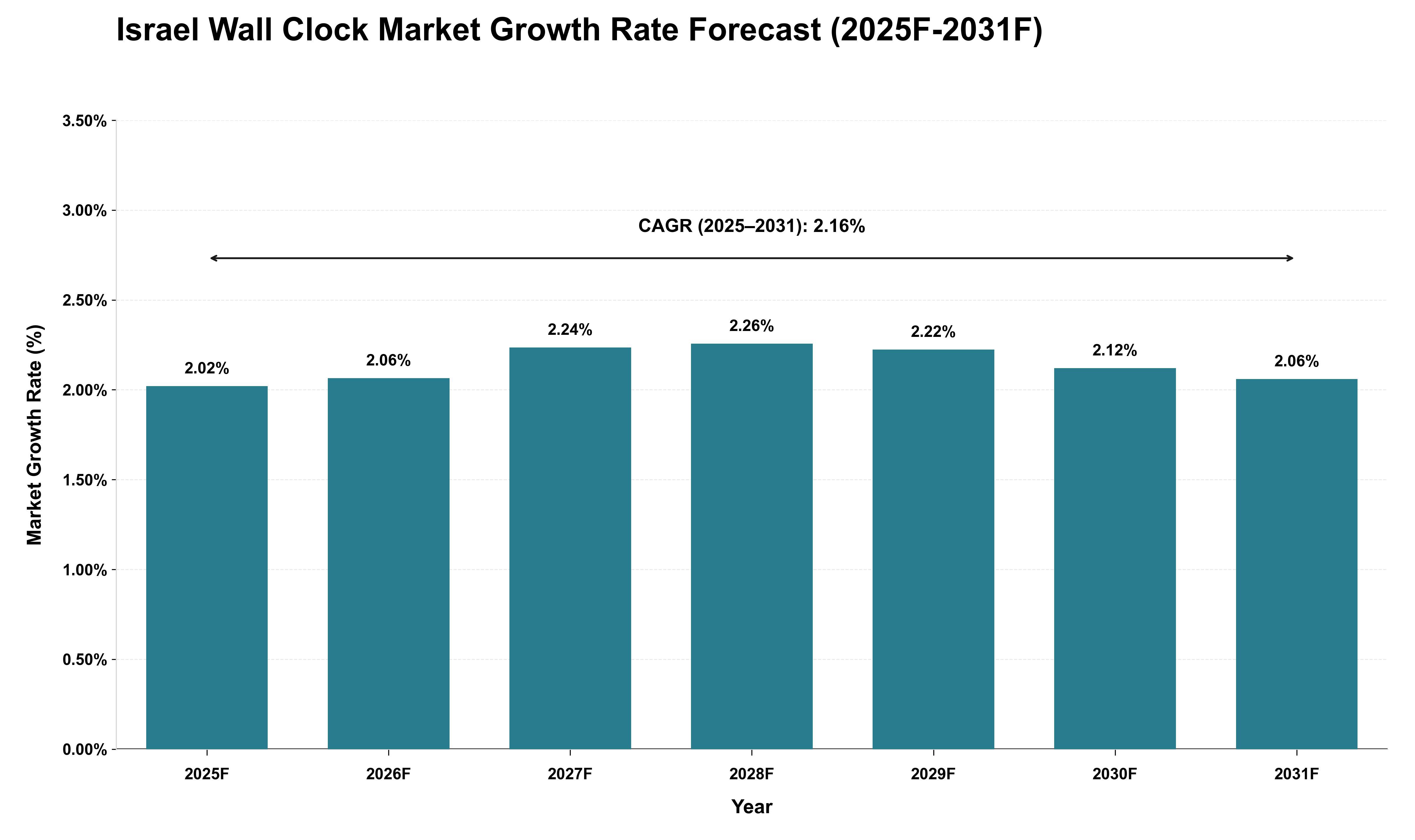 Israel Wall Clock Market Growth Rate Analysis (2025 - 2031)