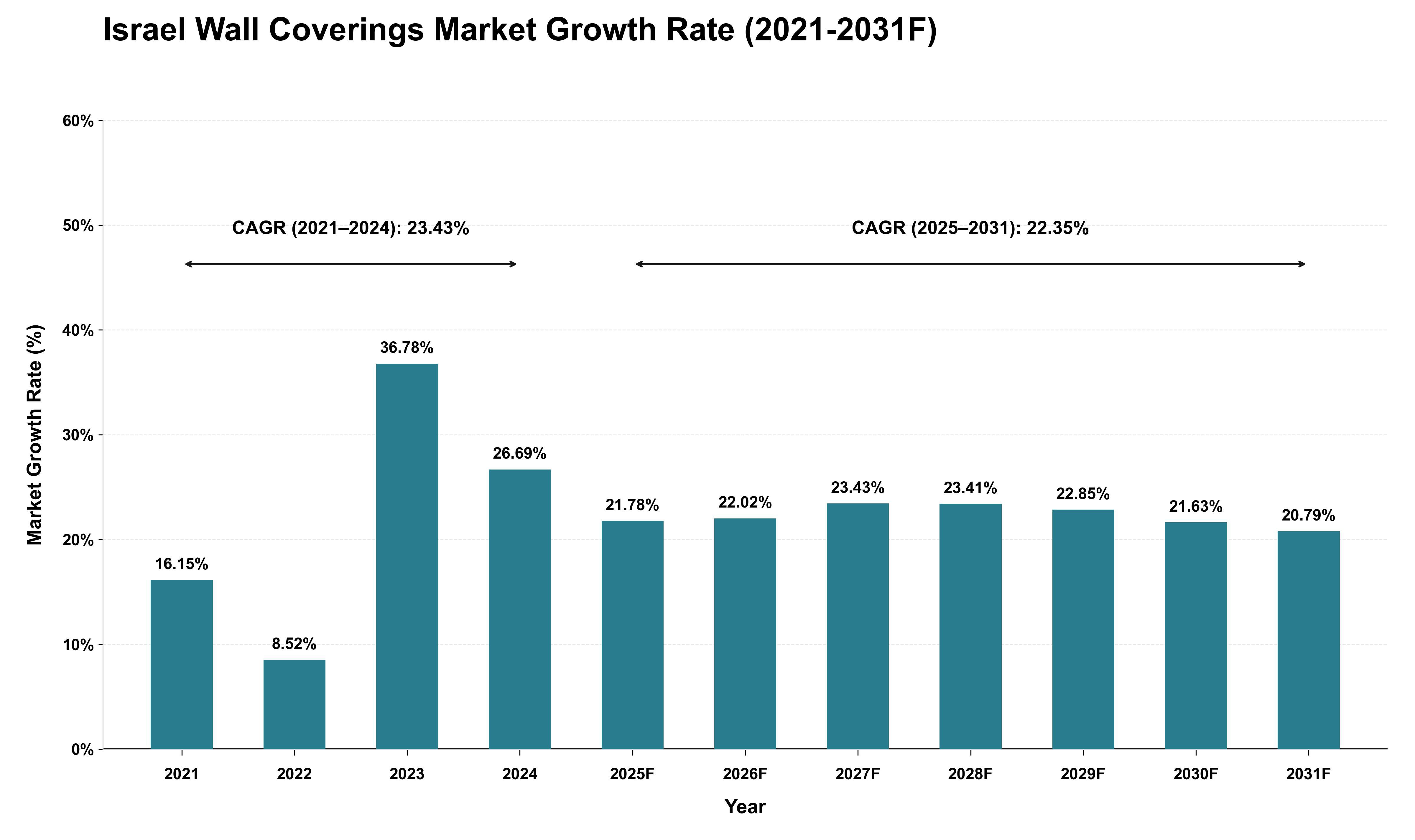 Israel Wall Coverings Market Growth Rate Analysis (2021 - 2031)