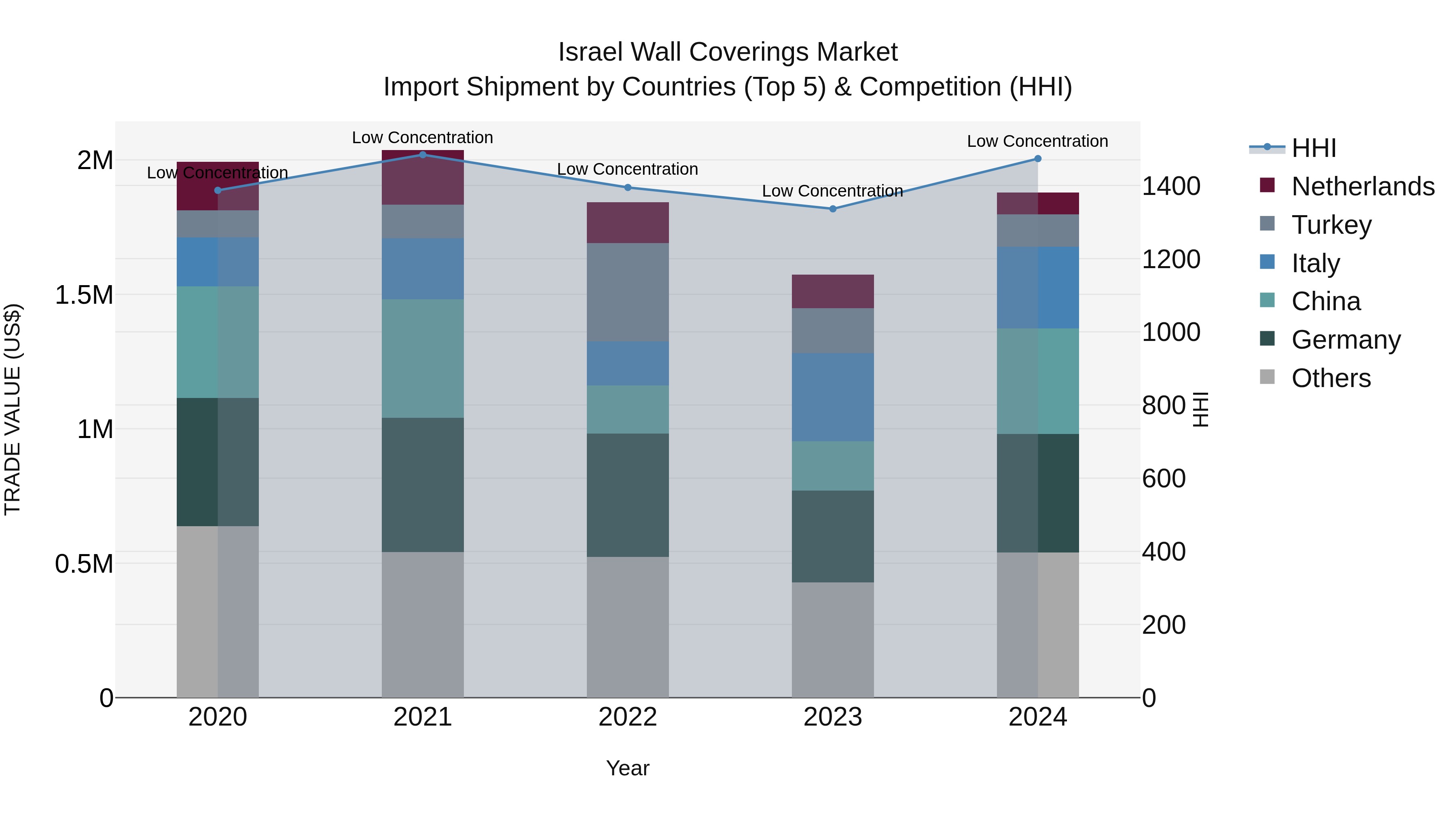 Israel Wall Coverings Market Top 5 Importing Countries and Market Competition (HHI) Analysis