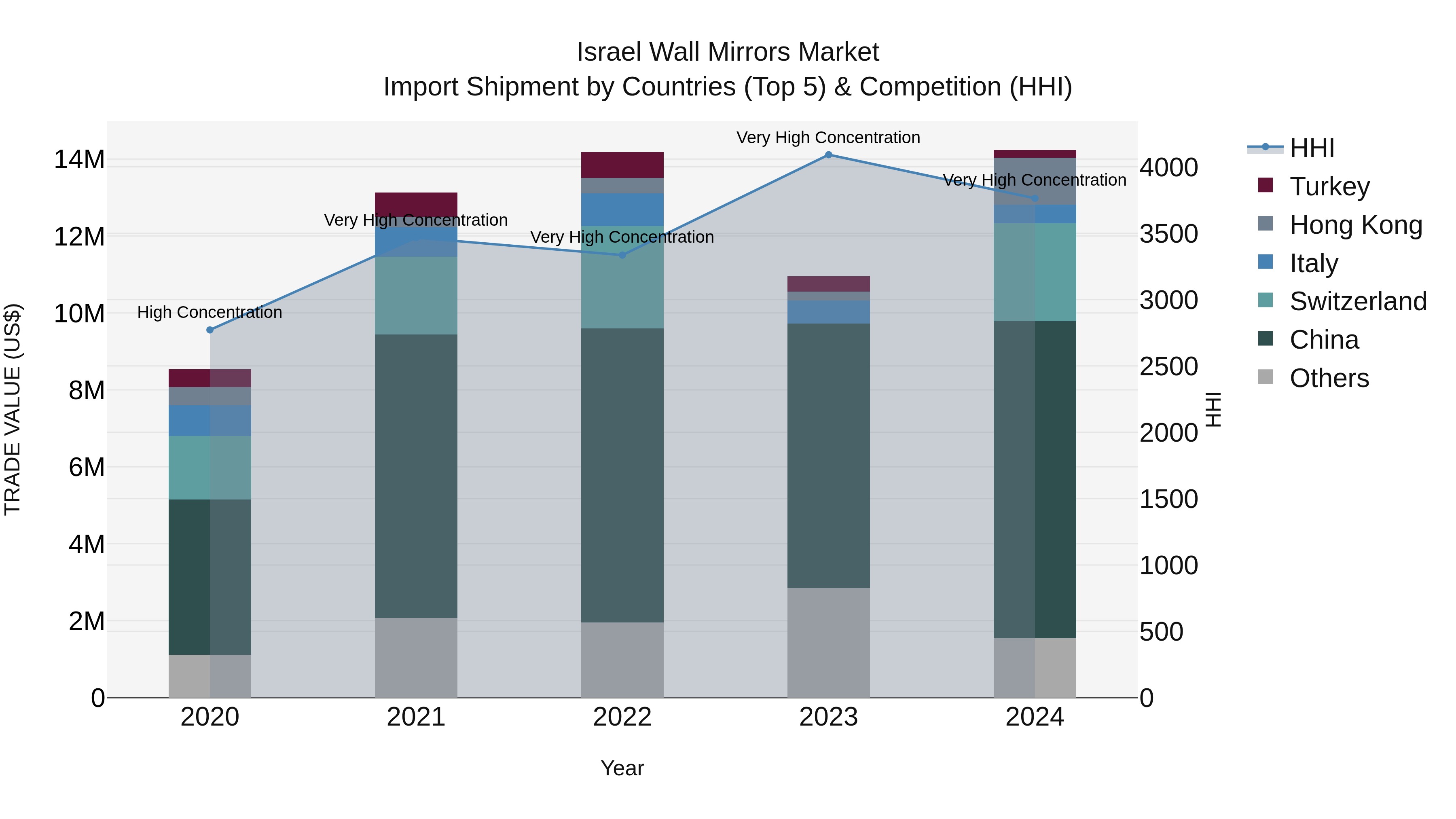 Israel Wall Mirrors Market Top 5 Importing Countries and Market Competition (HHI) Analysis
