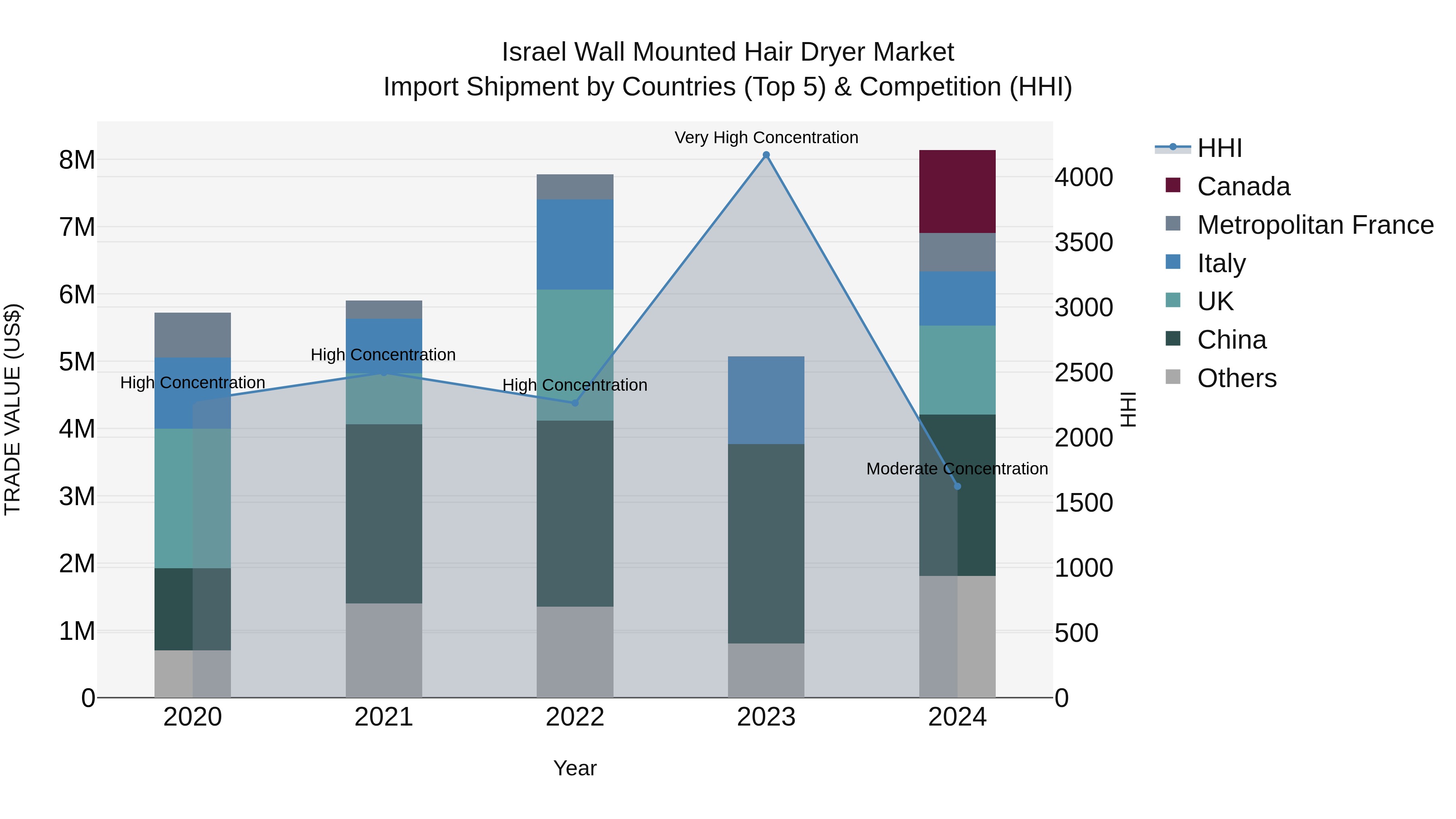 Israel Wall Mounted Hair Dryer Market Top 5 Importing Countries and Market Competition (HHI) Analysis