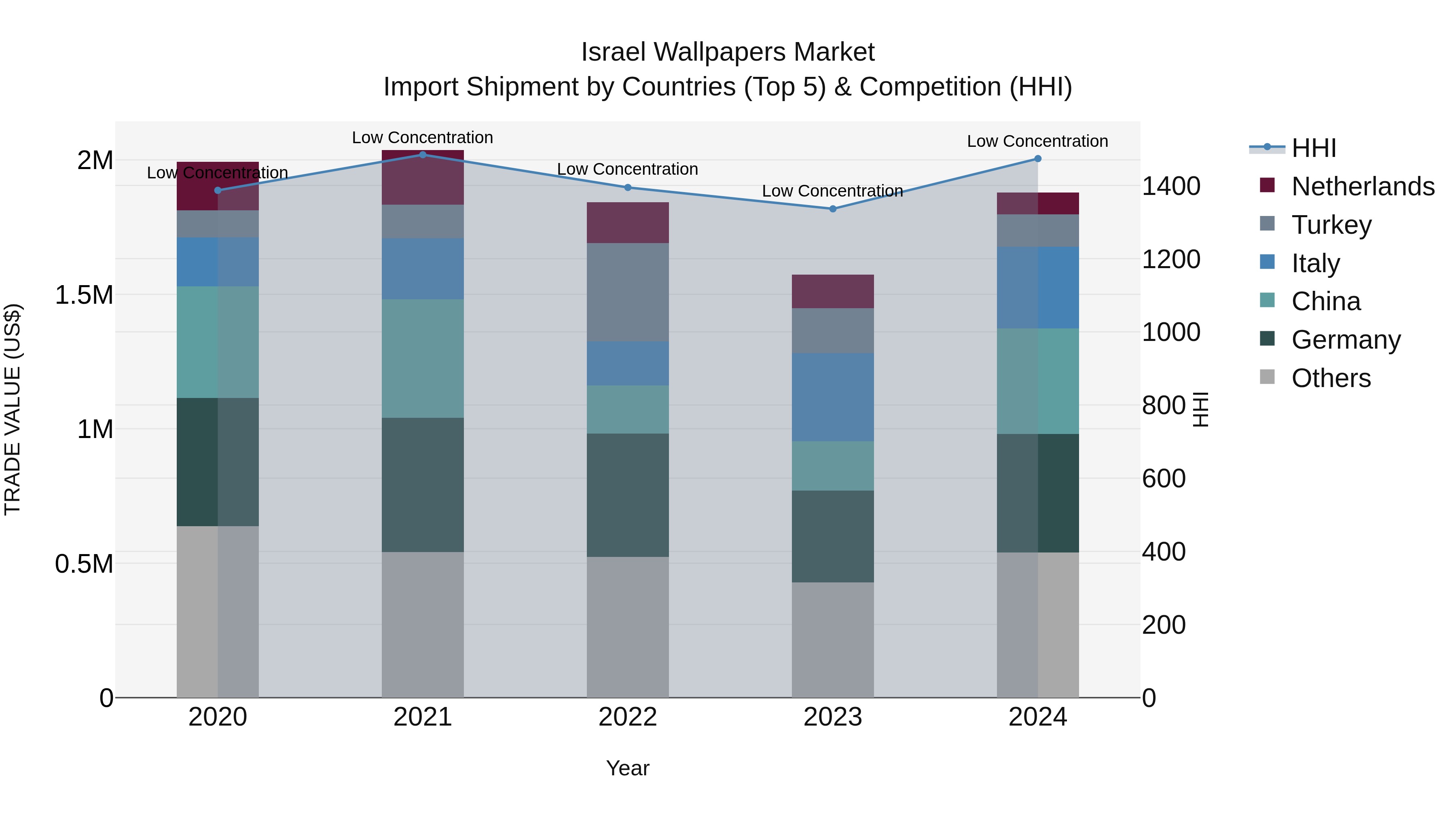 Israel Wallpapers Market Top 5 Importing Countries and Market Competition (HHI) Analysis