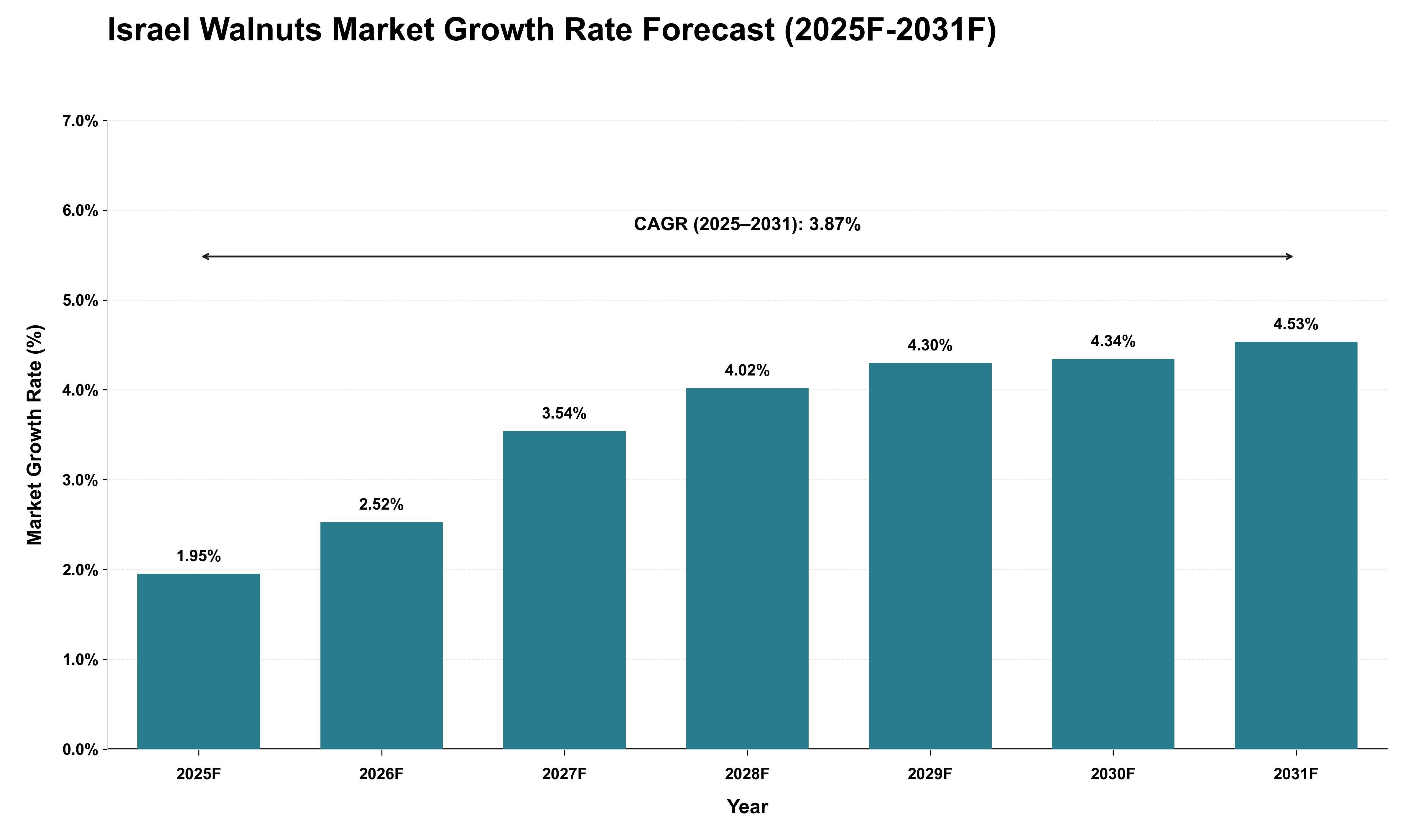 Israel Walnuts Market Growth Rate Analysis (2025 - 2031)