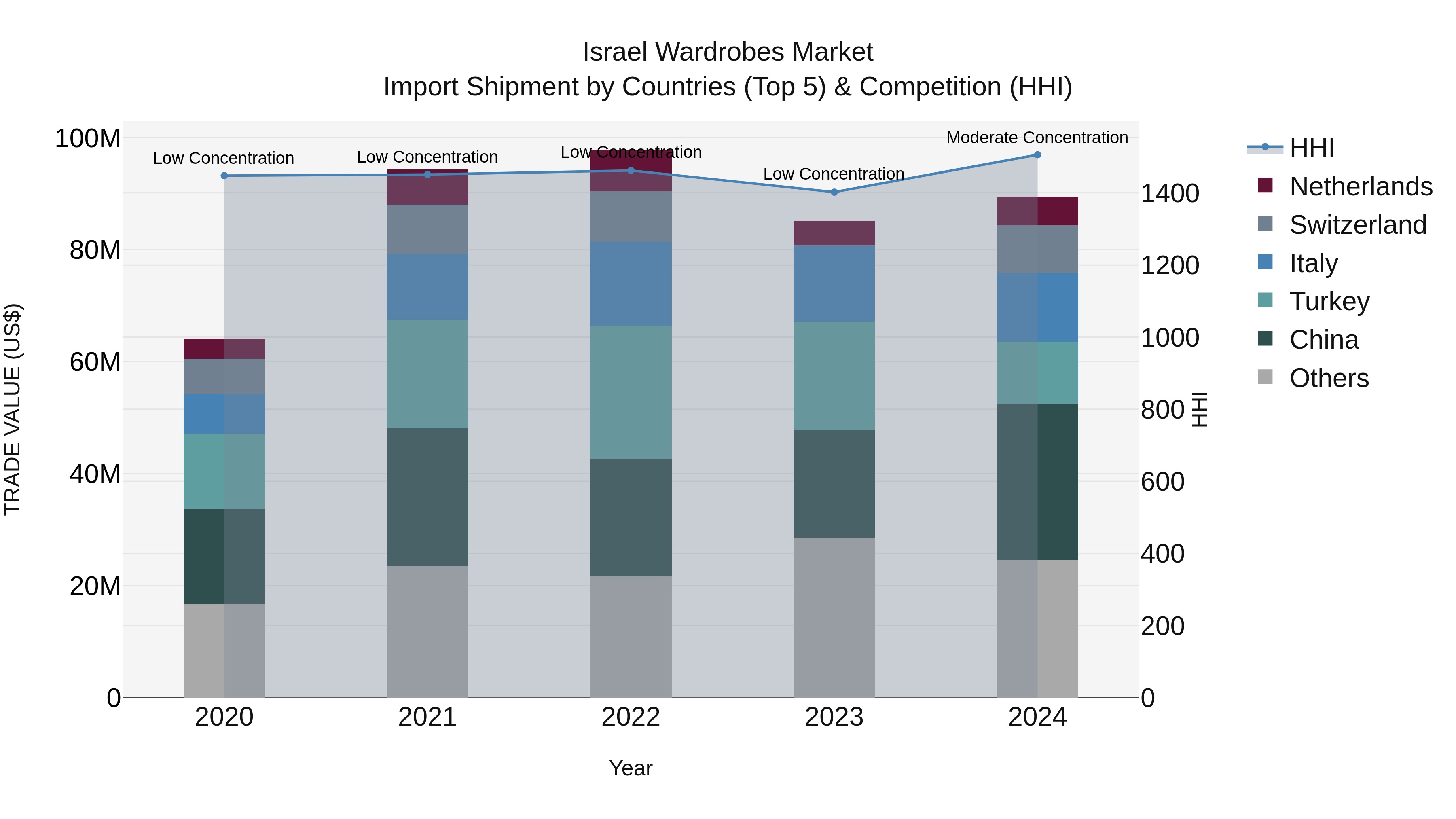Israel Wardrobes Market Top 5 Importing Countries and Market Competition (HHI) Analysis