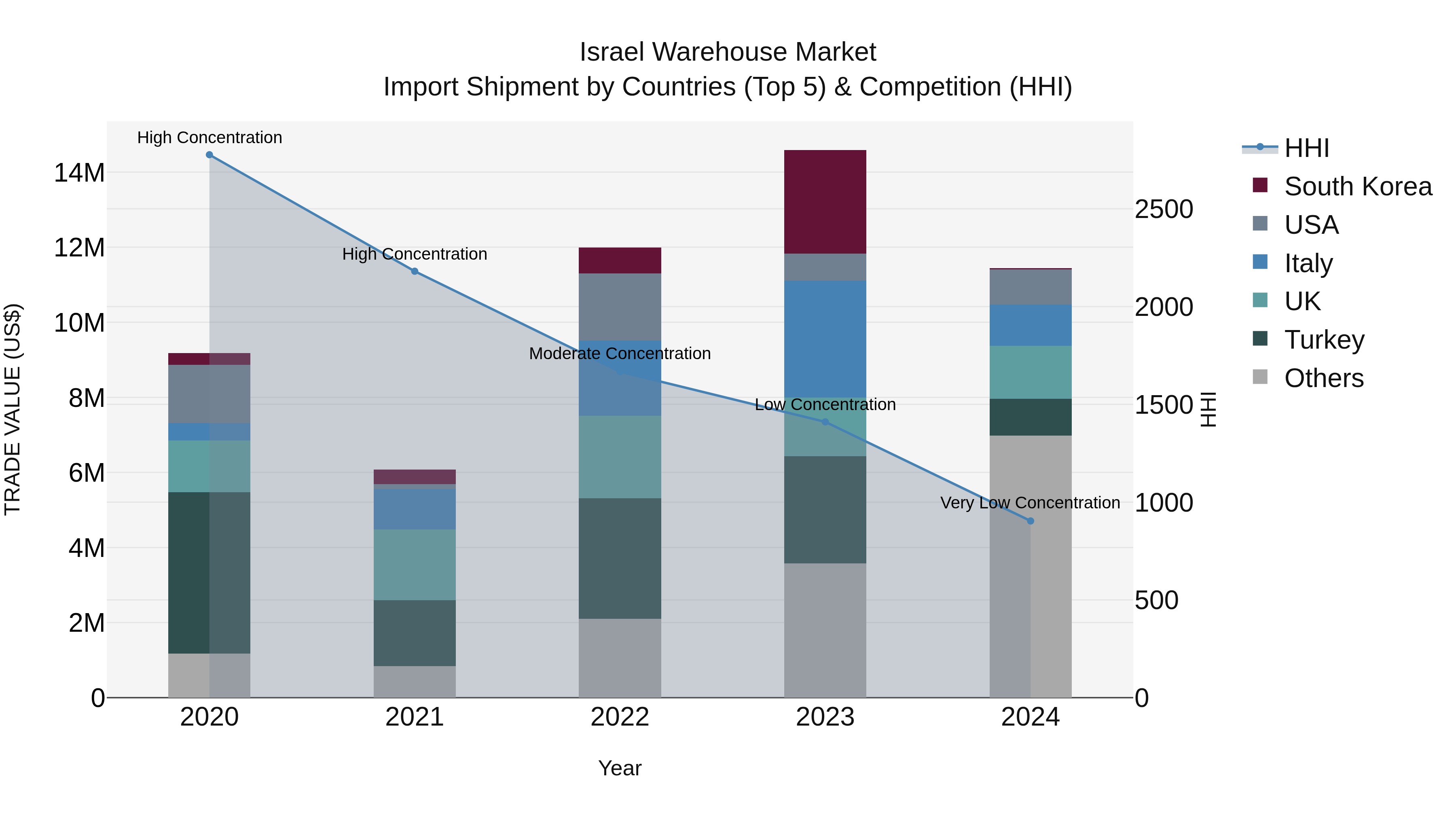 Israel Warehouse Market Top 5 Importing Countries and Market Competition (HHI) Analysis