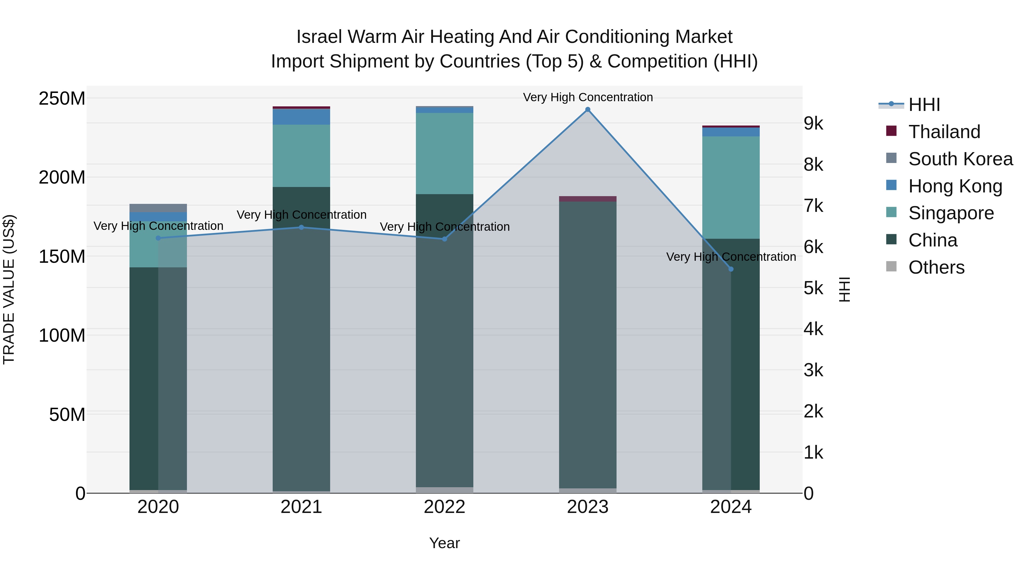 Israel Warm Air Heating and Air Conditioning Market Top 5 Importing Countries and Market Competition (HHI) Analysis