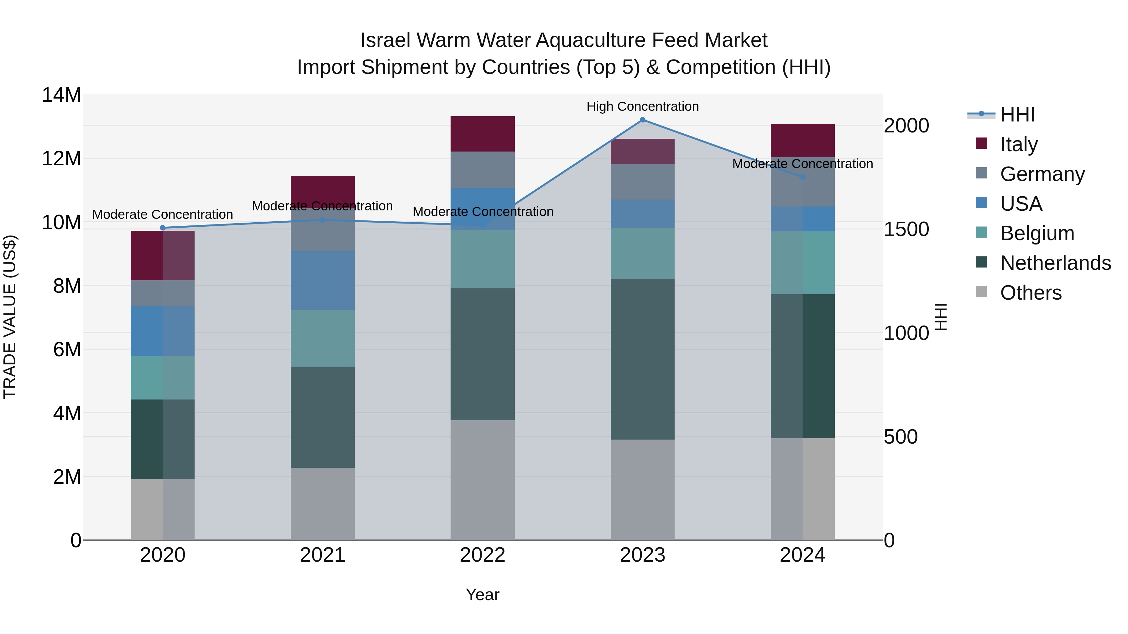 Israel Warm Water Aquaculture Feed Market Top 5 Importing Countries and Market Competition (HHI) Analysis