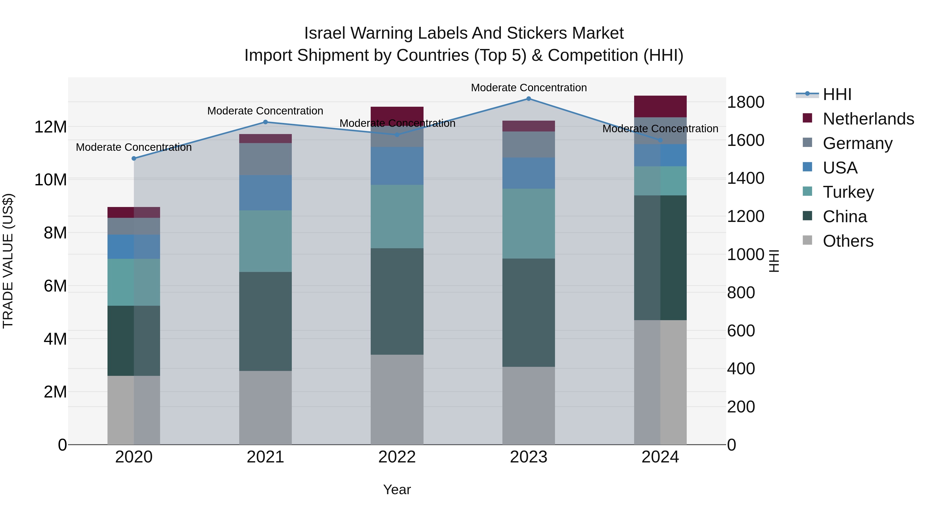 Israel Warning Labels and Stickers Market Top 5 Importing Countries and Market Competition (HHI) Analysis