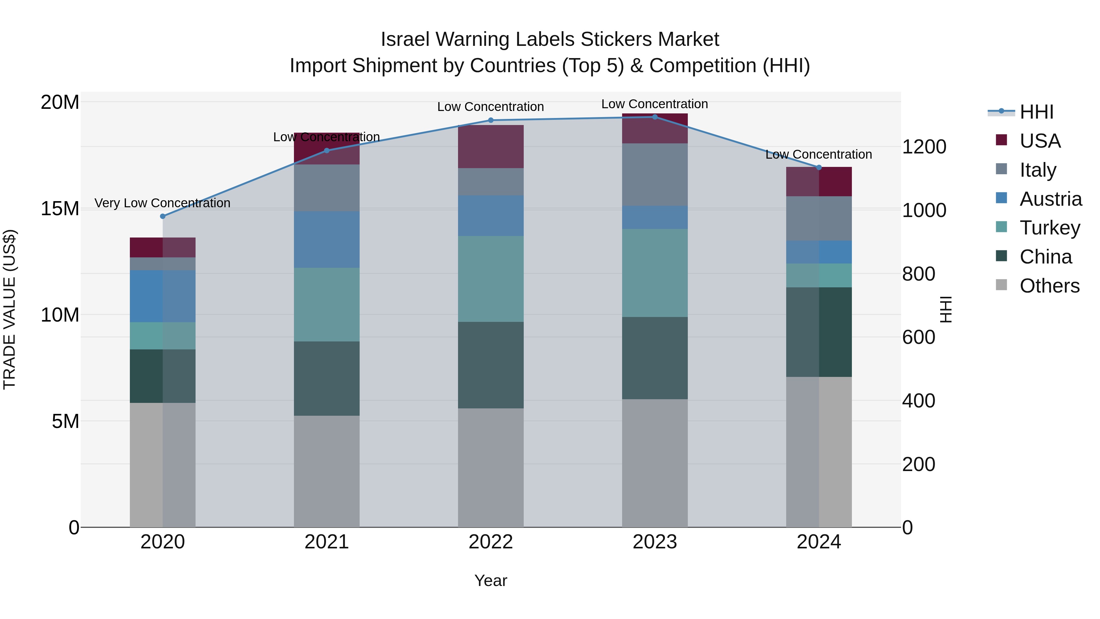 Israel Warning Labels Stickers Market Top 5 Importing Countries and Market Competition (HHI) Analysis