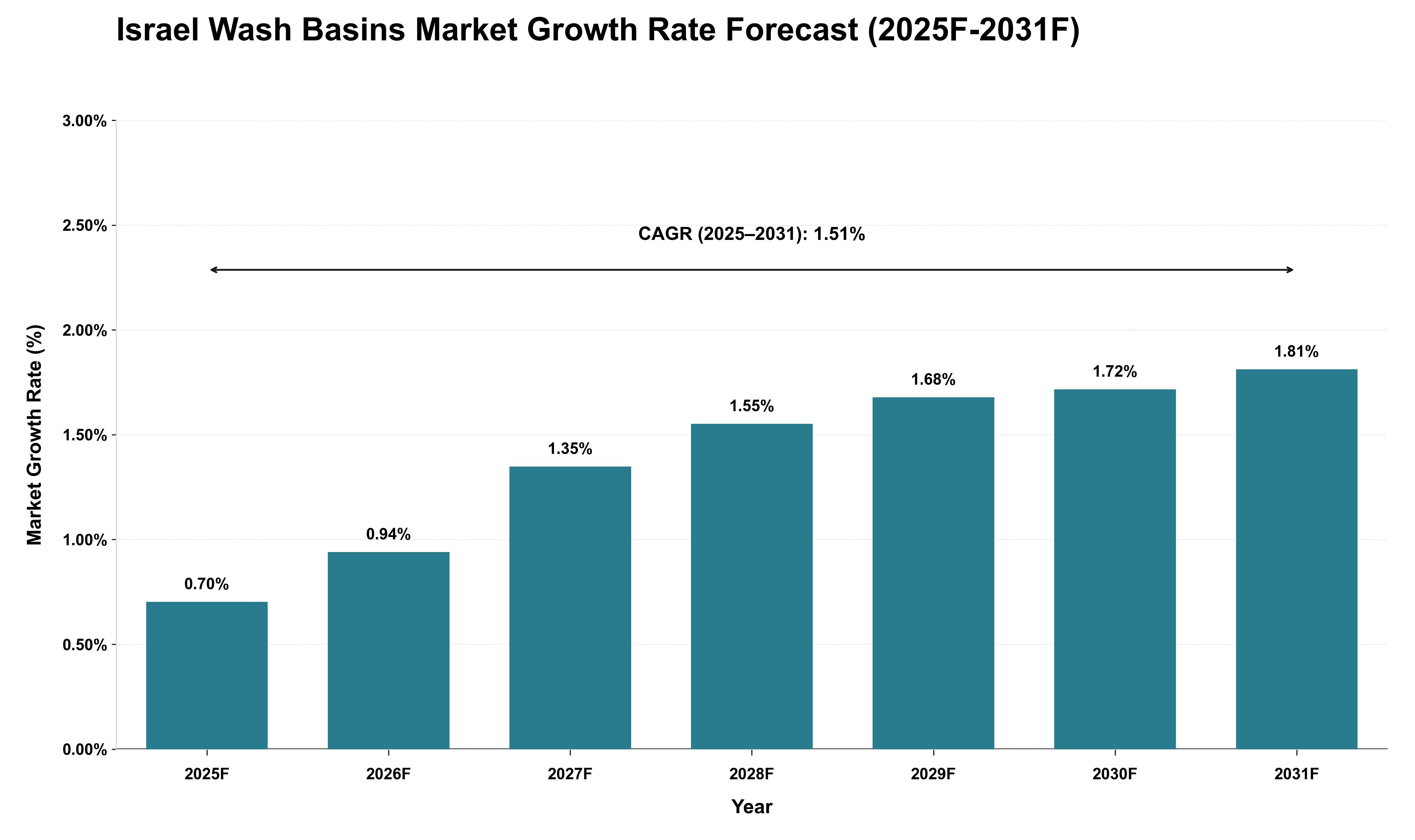 Israel Wash Basins Market Growth Rate Analysis (2025 - 2031)