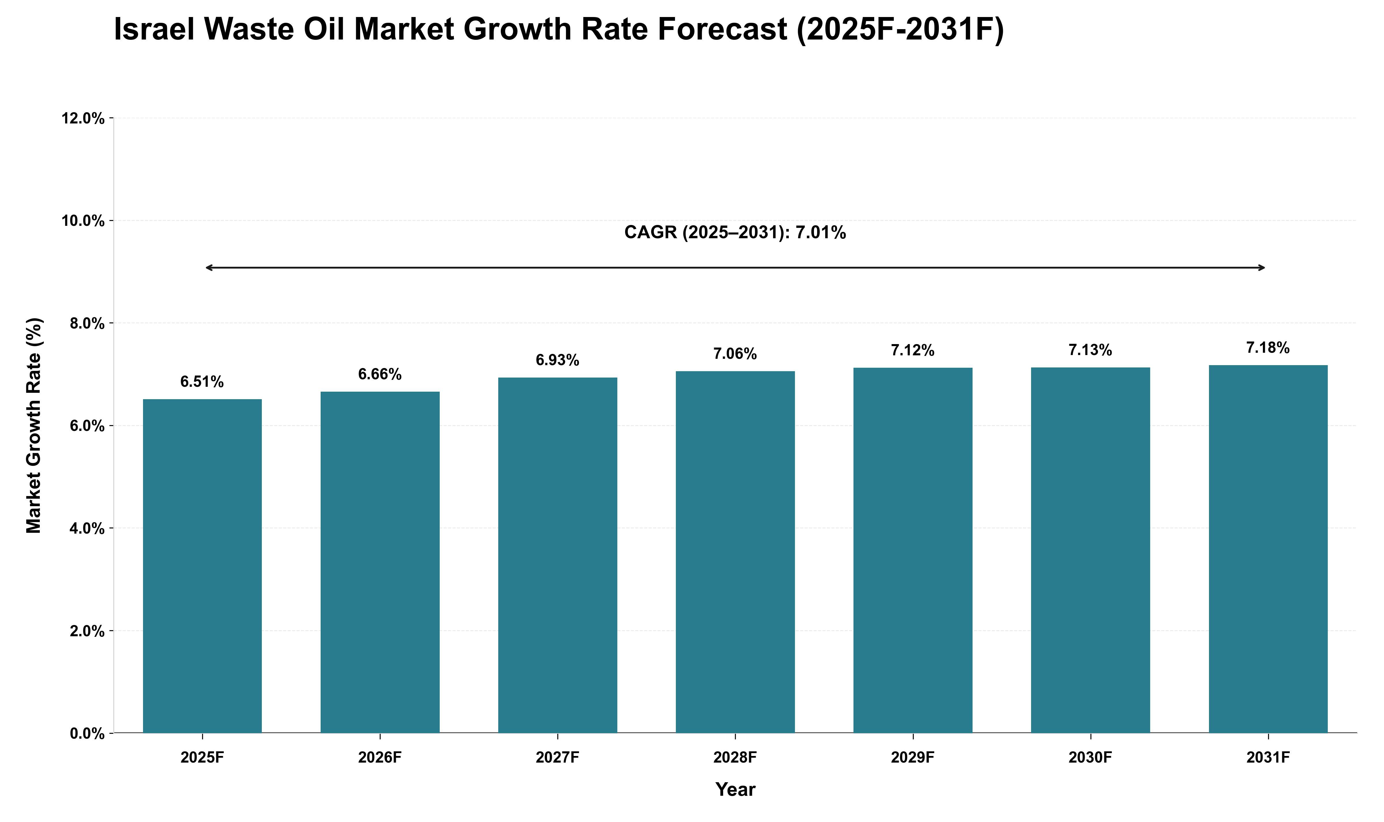 Israel Waste Oil Market Growth Rate Analysis (2025 - 2031)